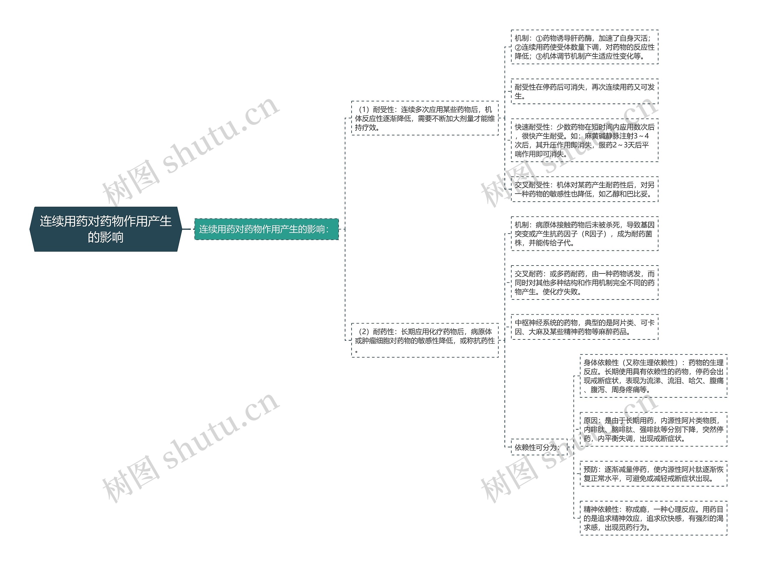 连续用药对药物作用产生的影响思维导图