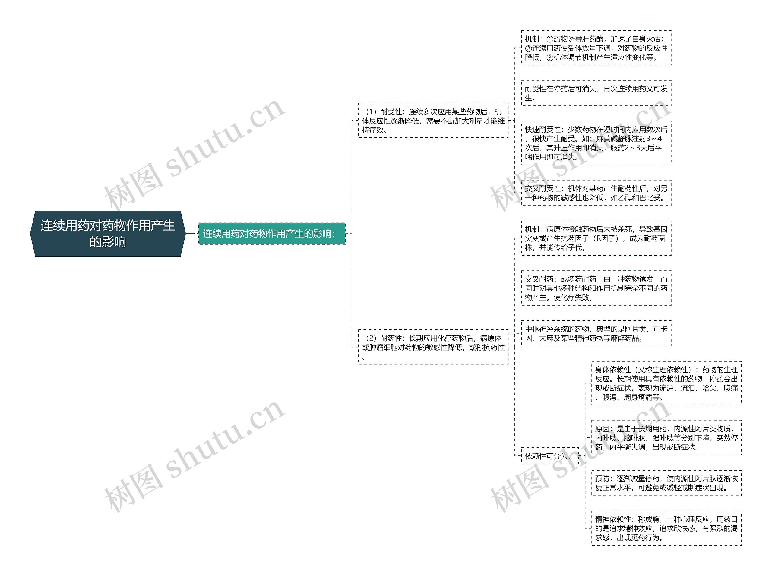 连续用药对药物作用产生的影响 连续用药对药物作用产生的影响