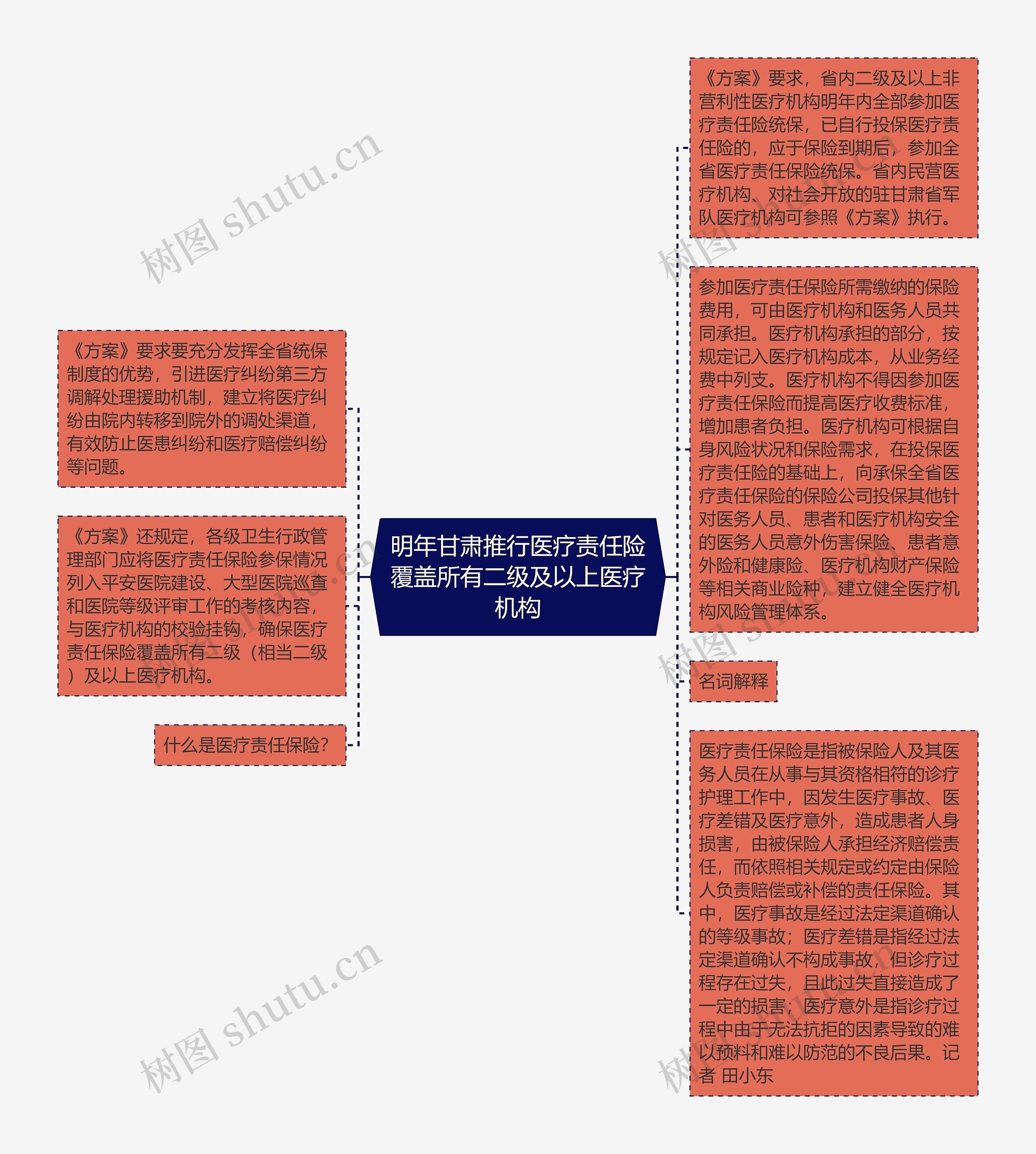 明年甘肃推行医疗责任险覆盖所有二级及以上医疗机构思维导图