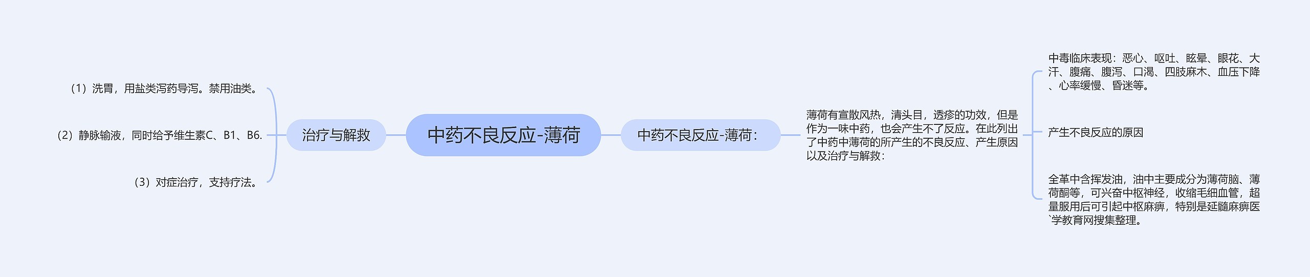 中药不良反应-薄荷思维导图