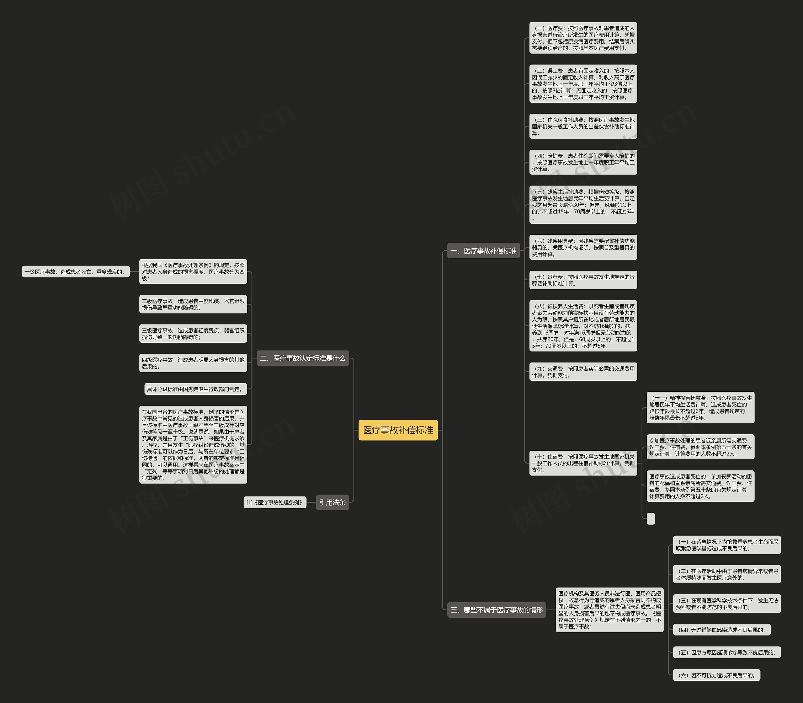 医疗事故补偿标准思维导图
