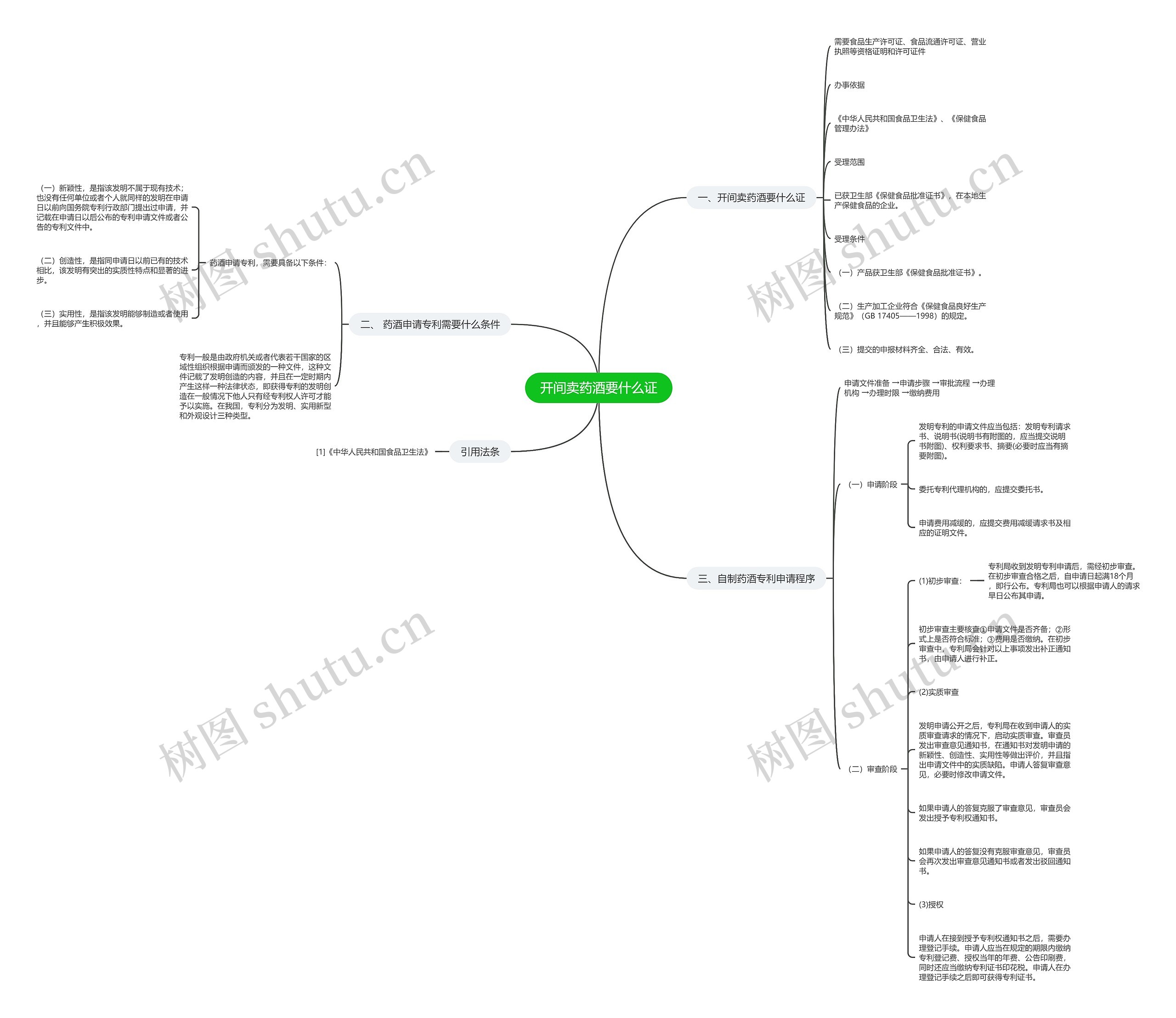 开间卖药酒要什么证思维导图
