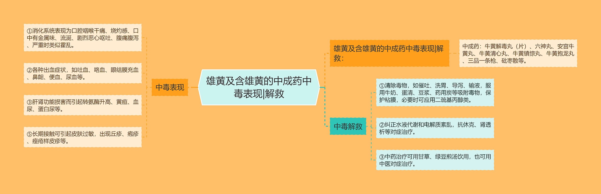 雄黄及含雄黄的中成药中毒表现|解救思维导图