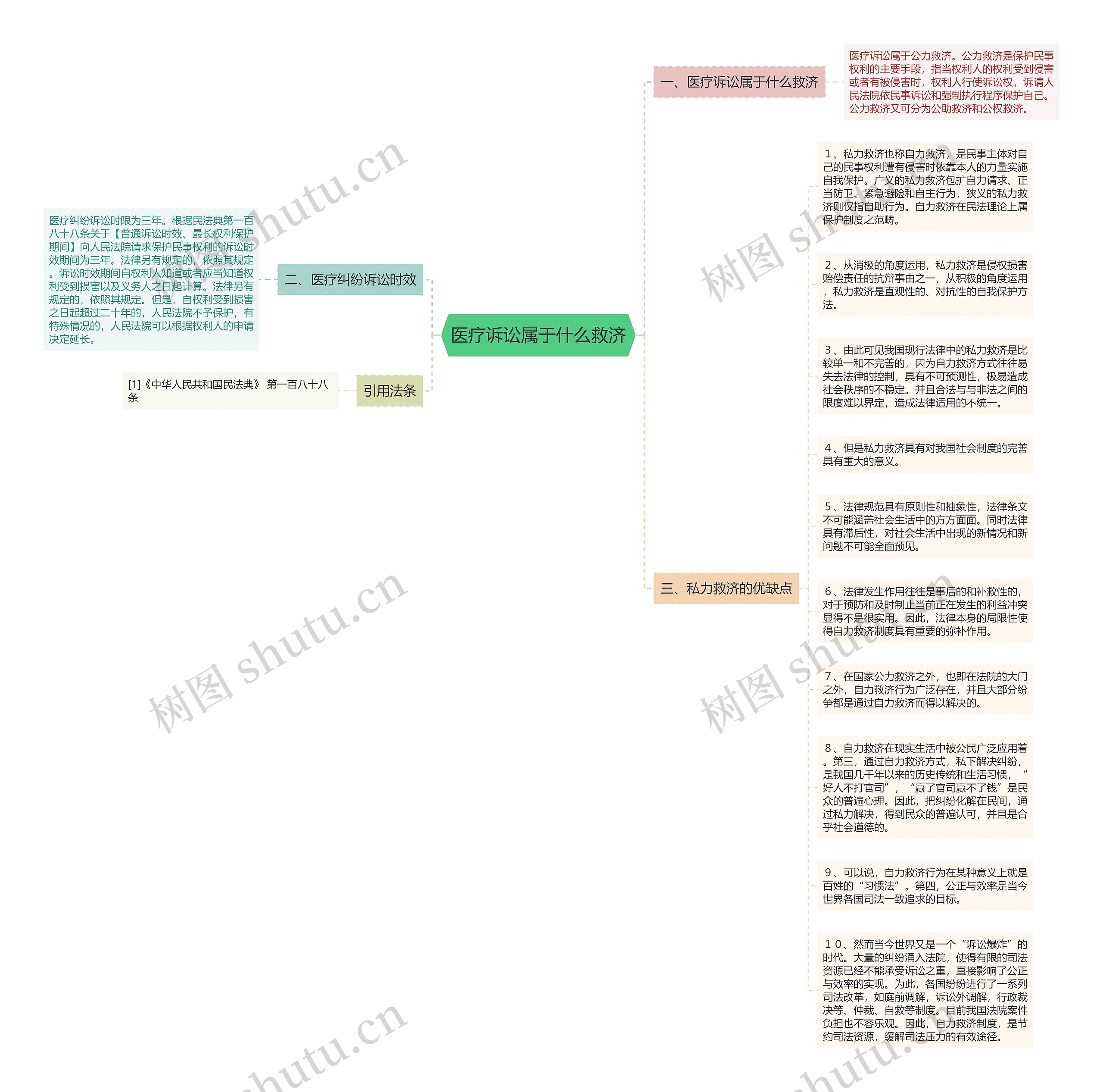 医疗诉讼属于什么救济思维导图