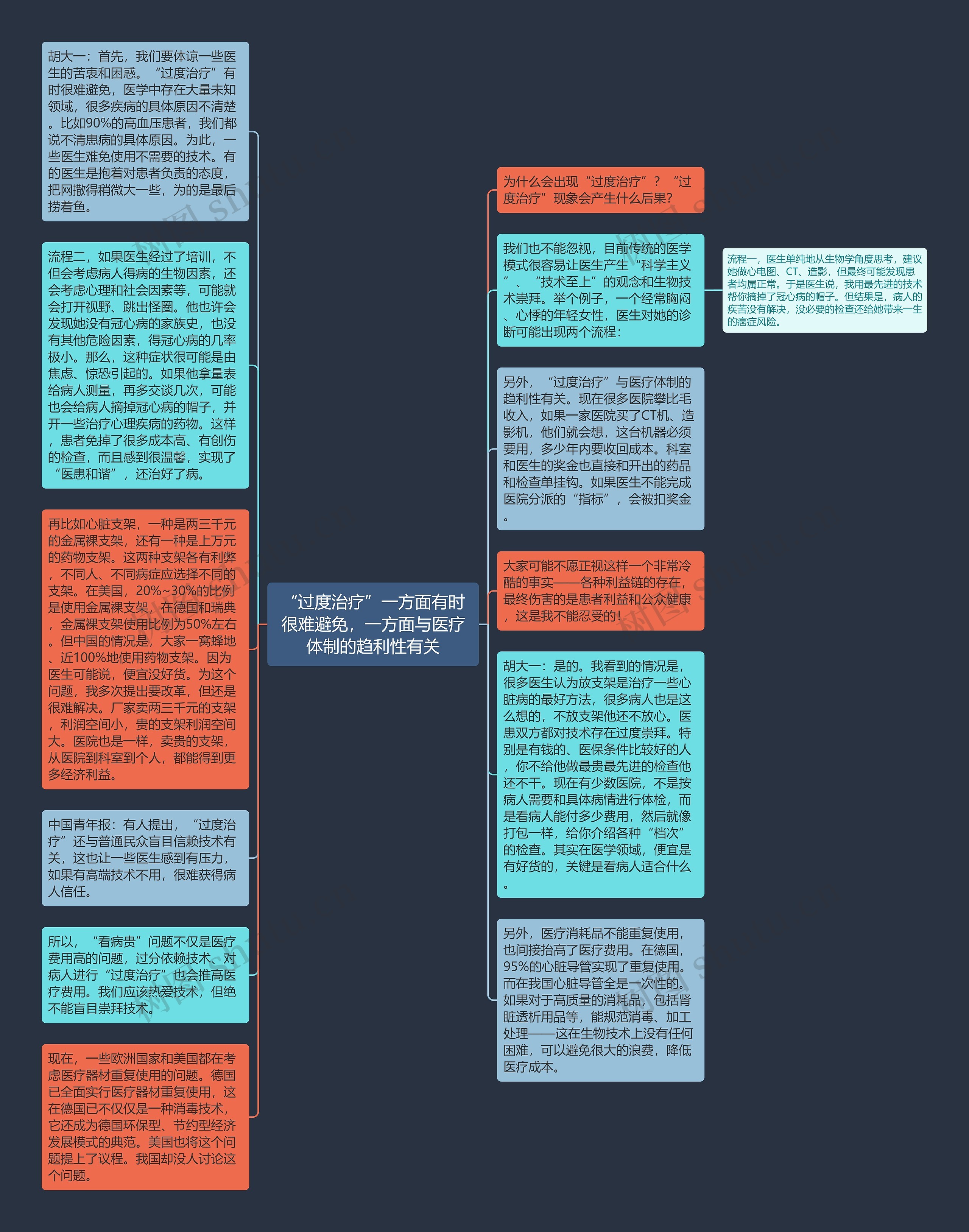 “过度治疗”一方面有时很难避免，一方面与医疗体制的趋利性有关思维导图