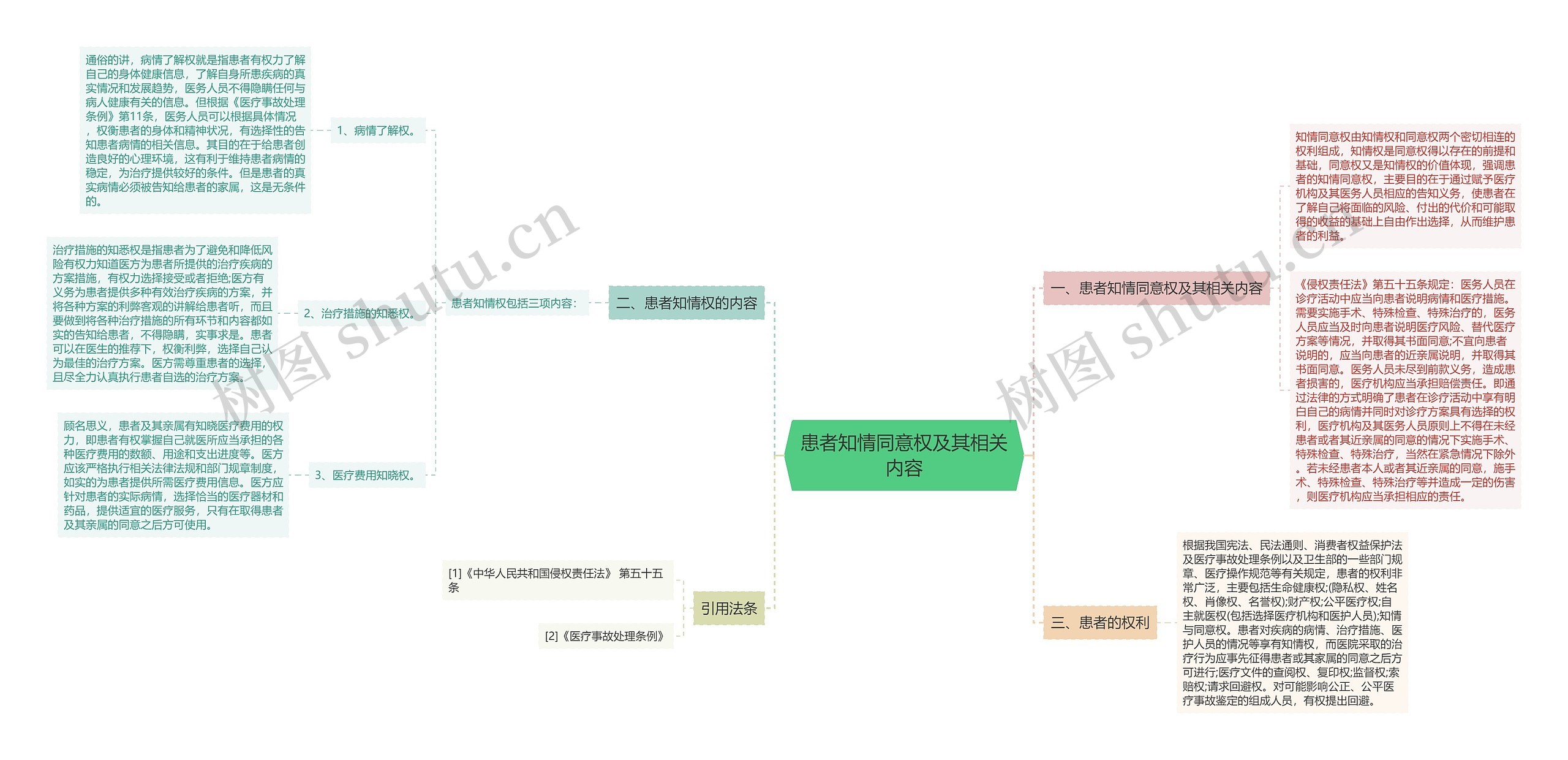 患者知情同意权及其相关内容思维导图