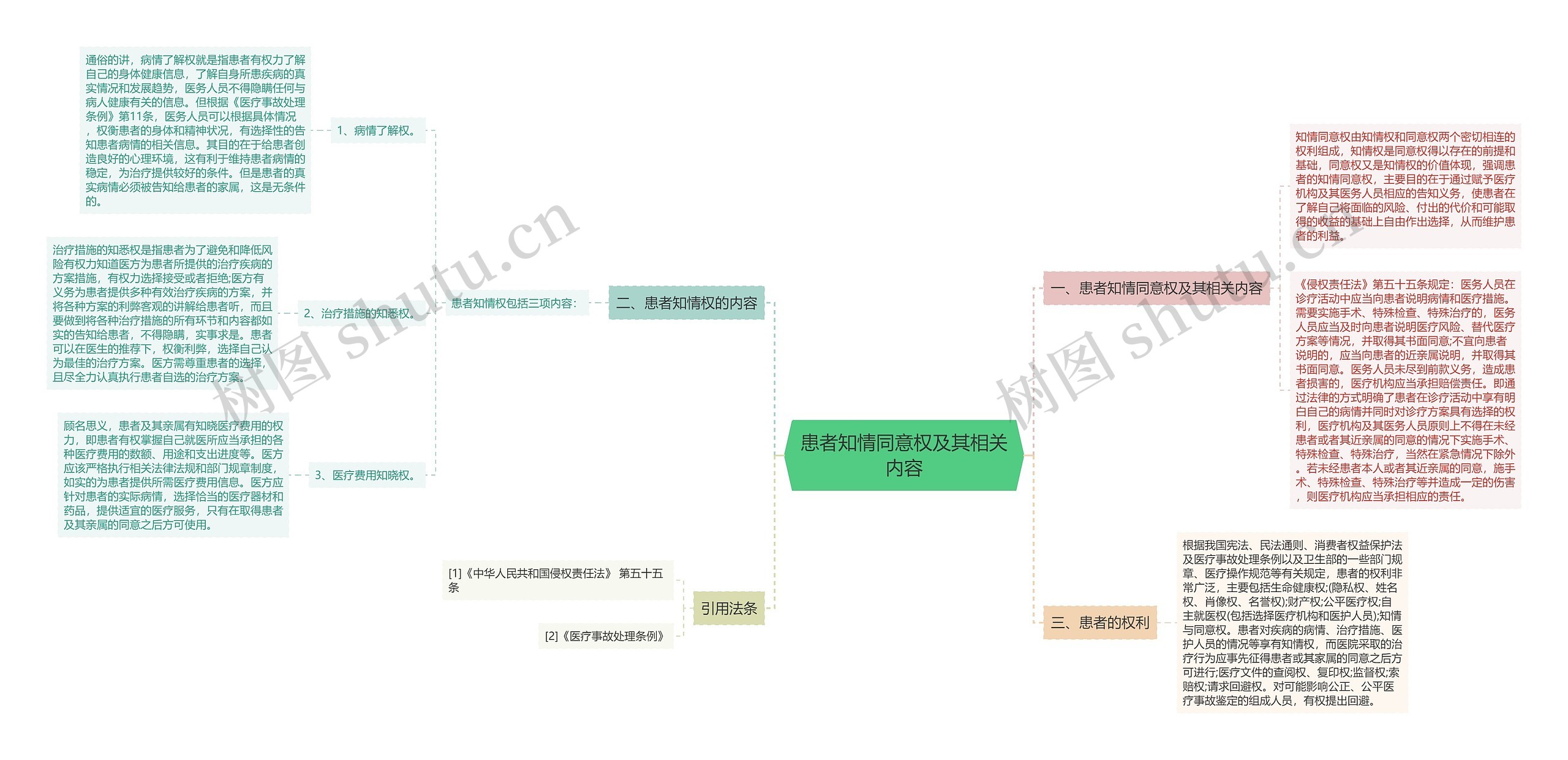 患者知情同意权及其相关内容 患者知情同意权及其相关内容