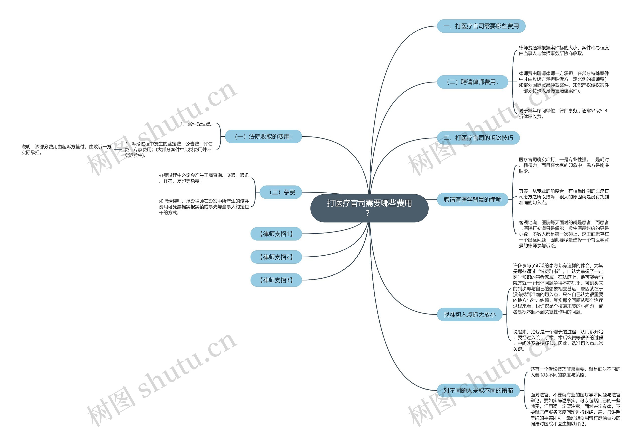 打医疗官司需要哪些费用？思维导图