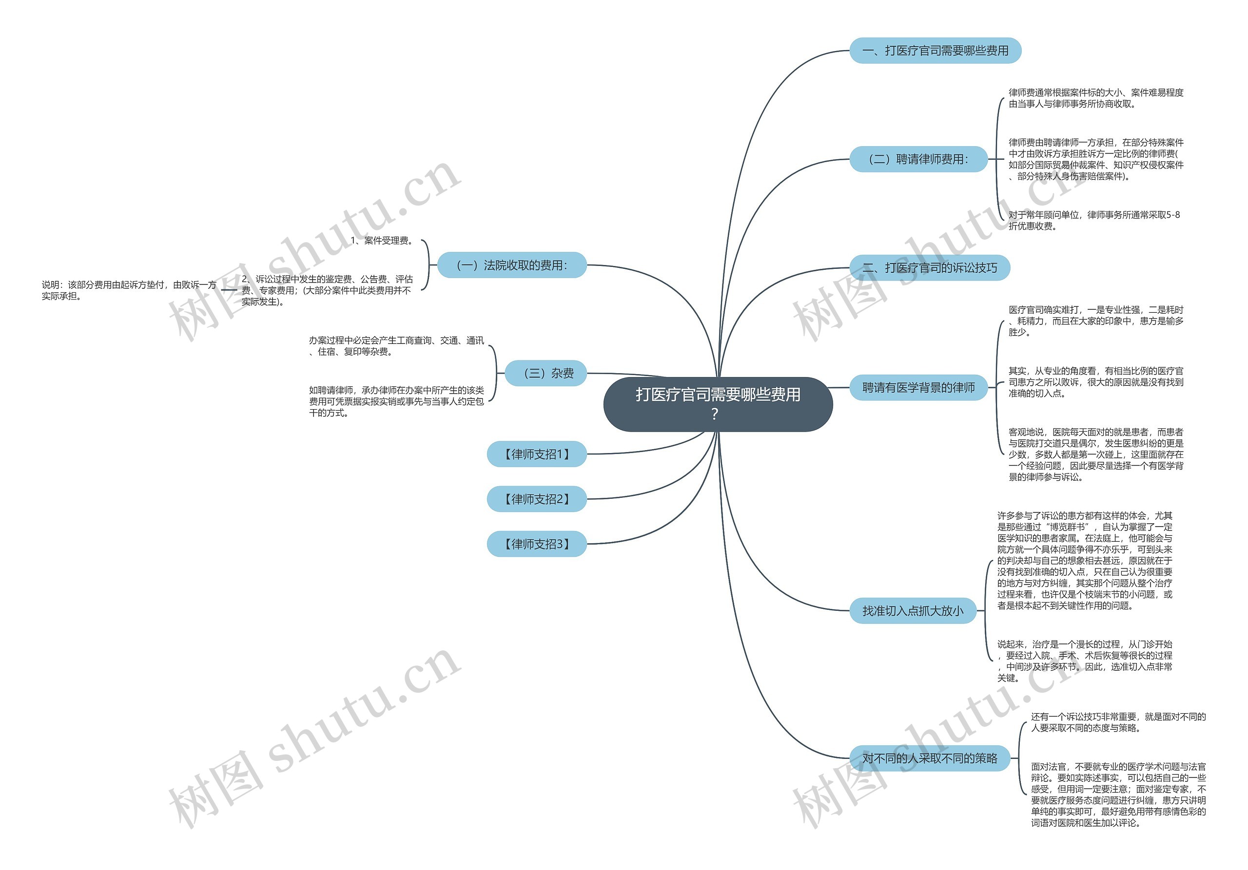 打医疗官司需要哪些费用? 打医疗官司需要哪些费用?