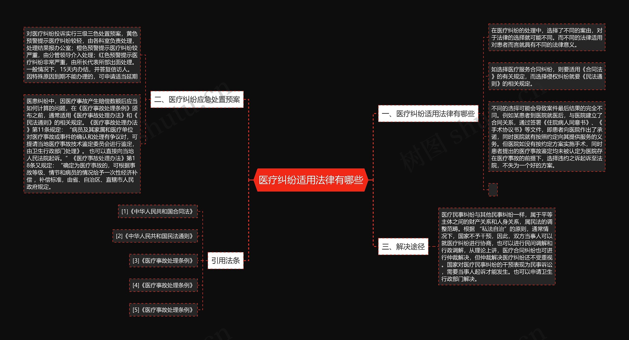 医疗纠纷适用法律有哪些思维导图