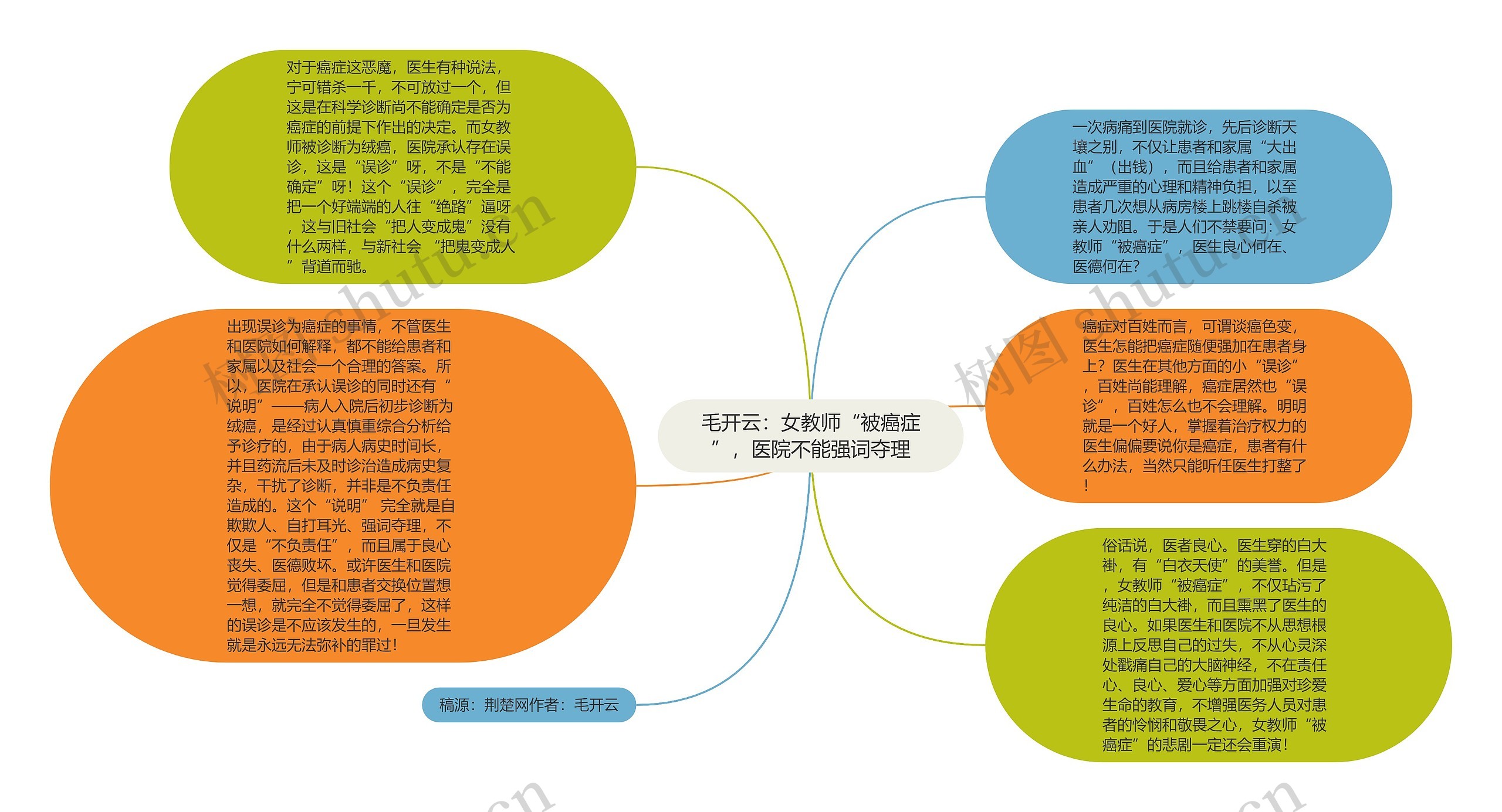 毛开云：女教师“被癌症”，医院不能强词夺理思维导图