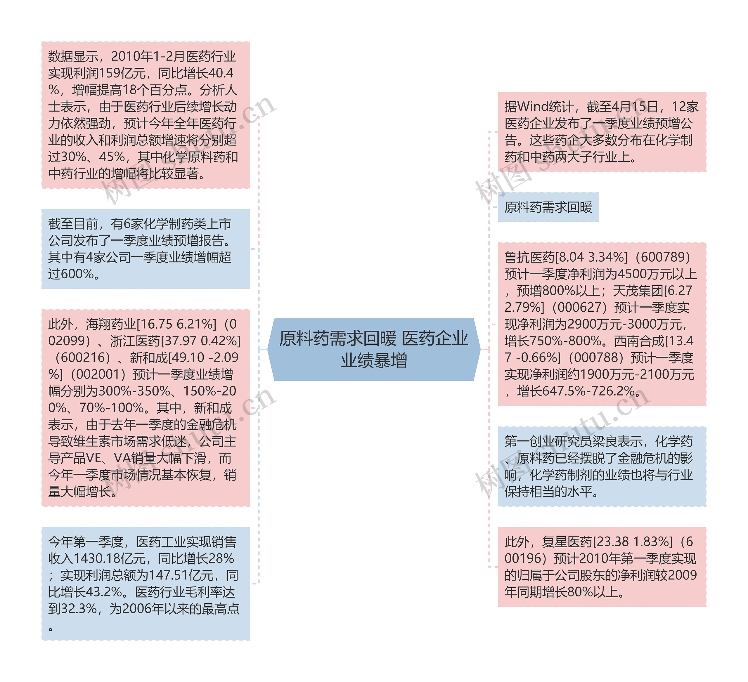 原料药需求回暖 医药企业业绩暴增