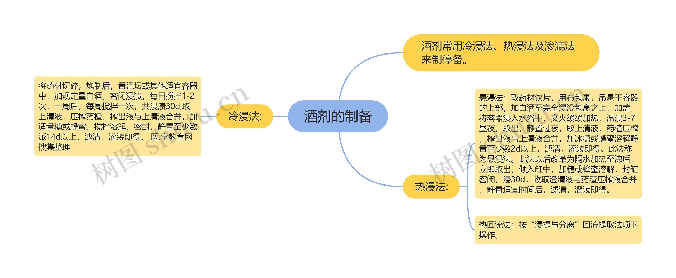 酒剂的制备思维导图