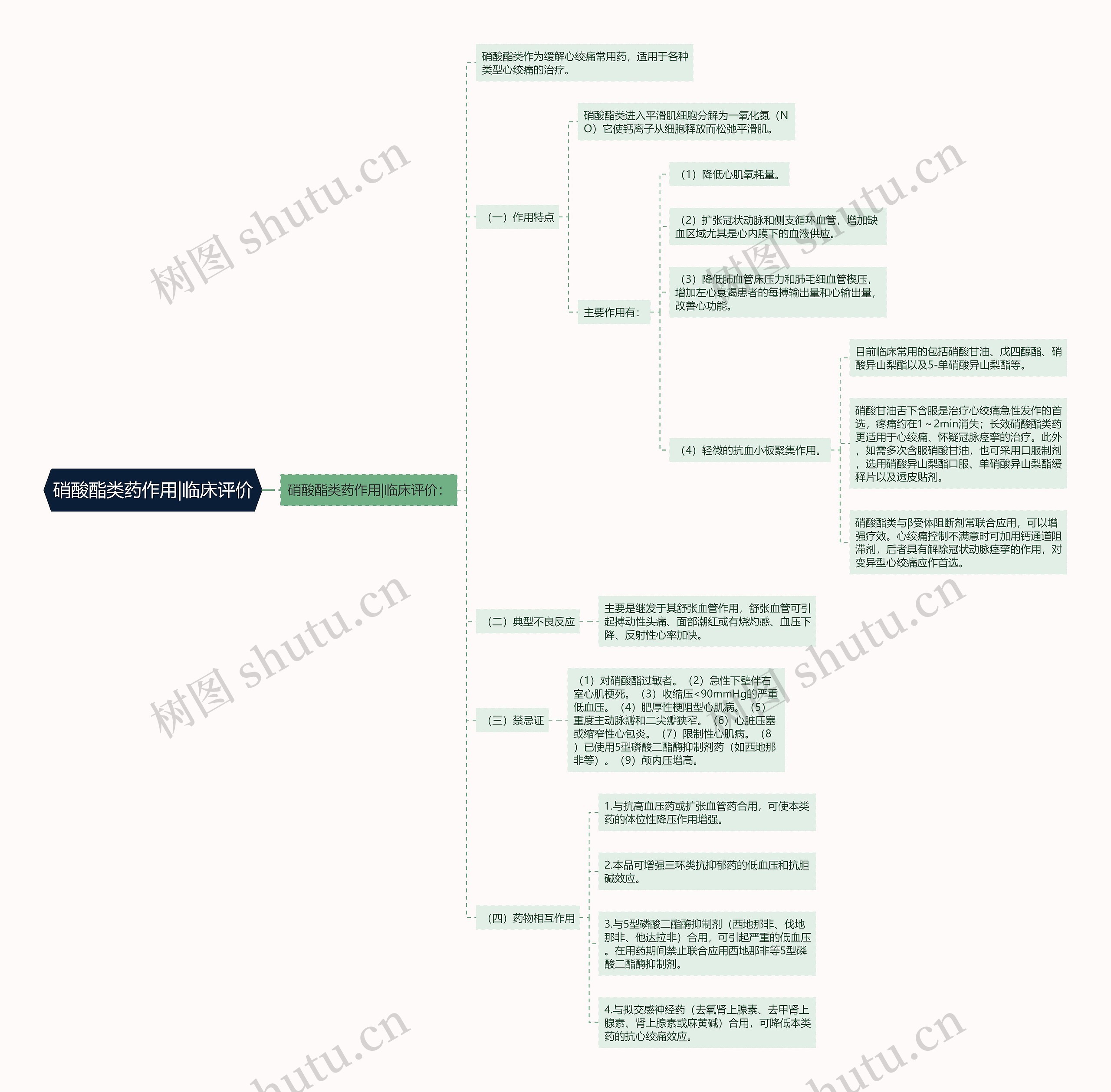 硝酸酯类药作用|临床评价思维导图