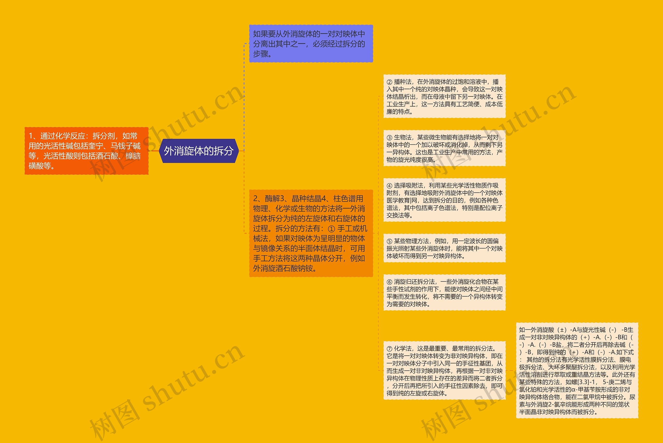 外消旋体的拆分思维导图