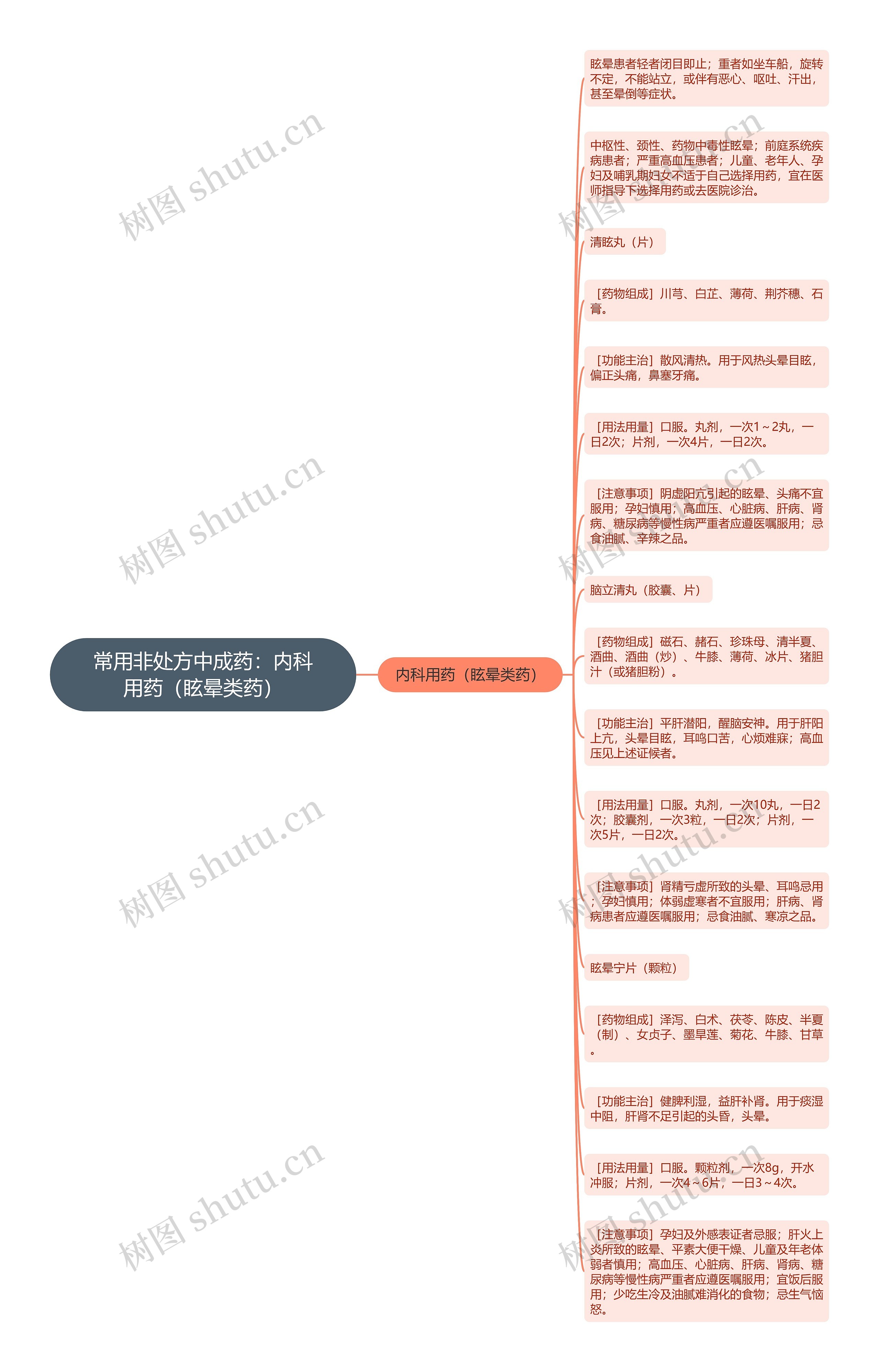 常用非处方中成药：内科用药（眩晕类药）思维导图