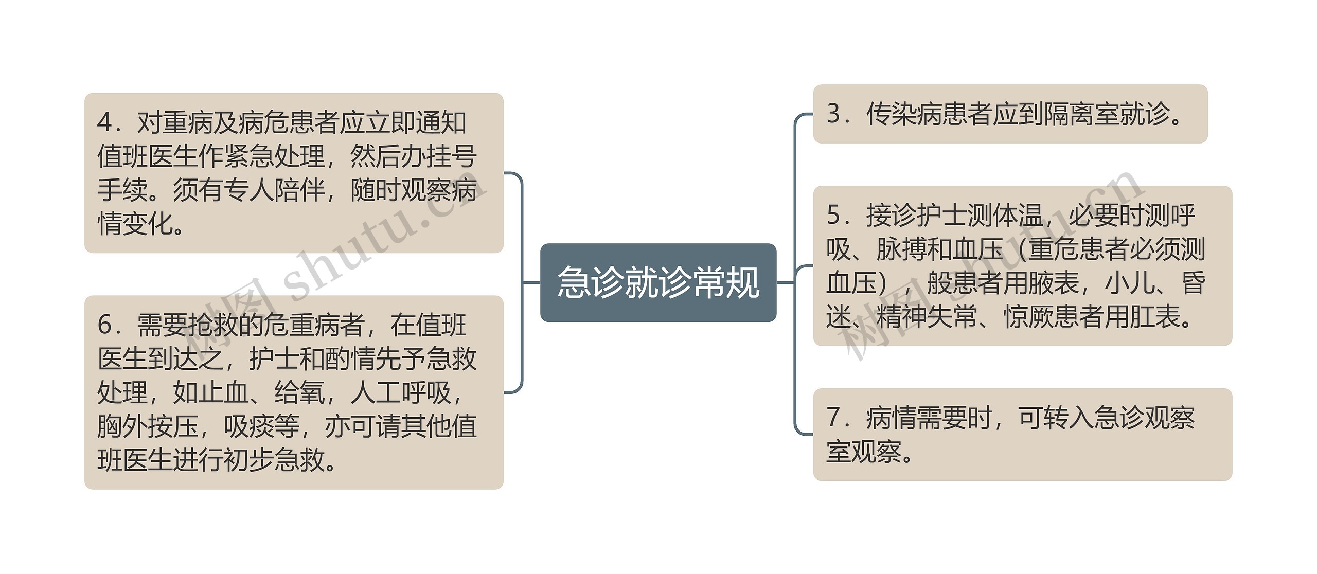 急诊就诊常规思维导图