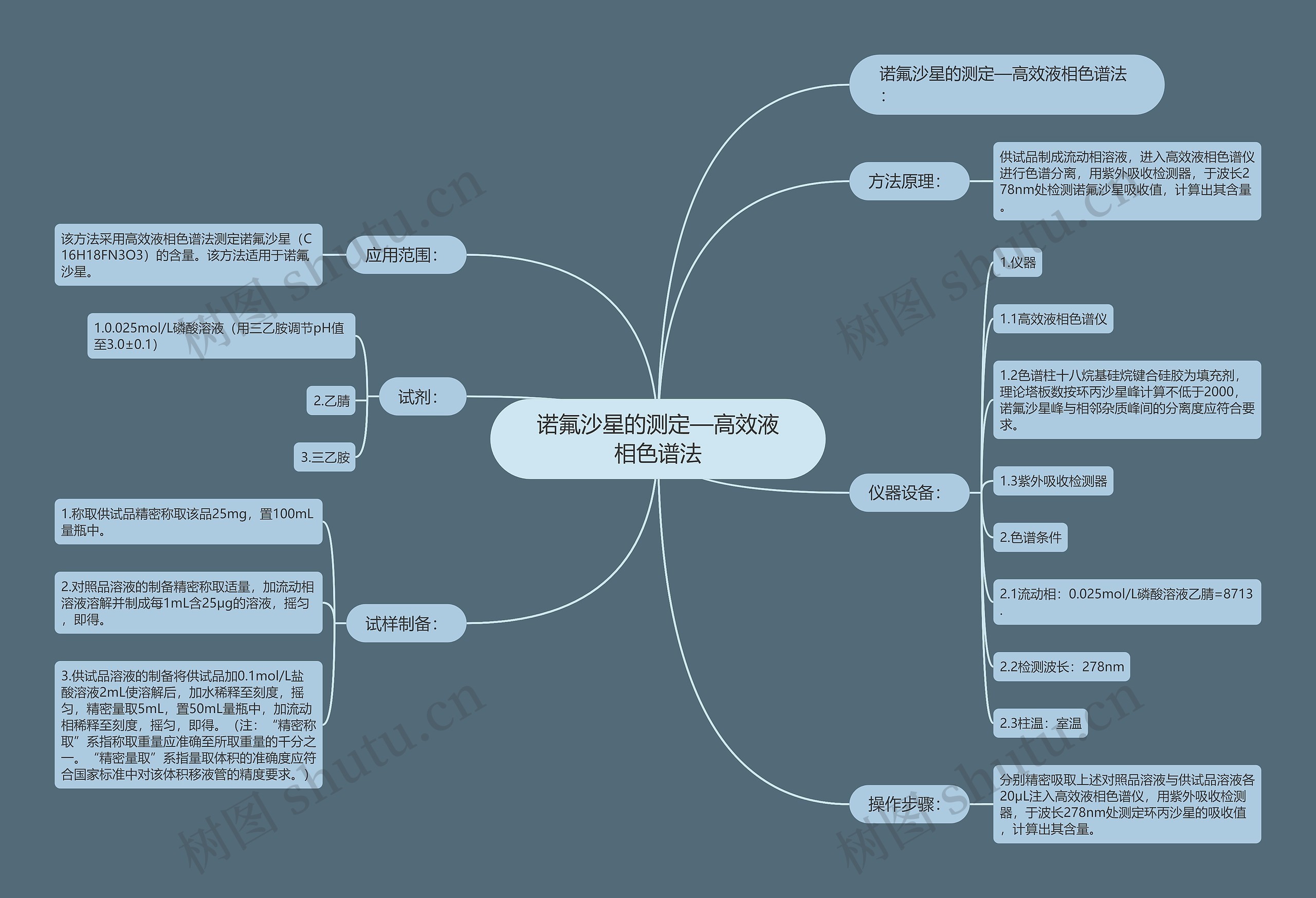 诺氟沙星的测定—高效液相色谱法思维导图