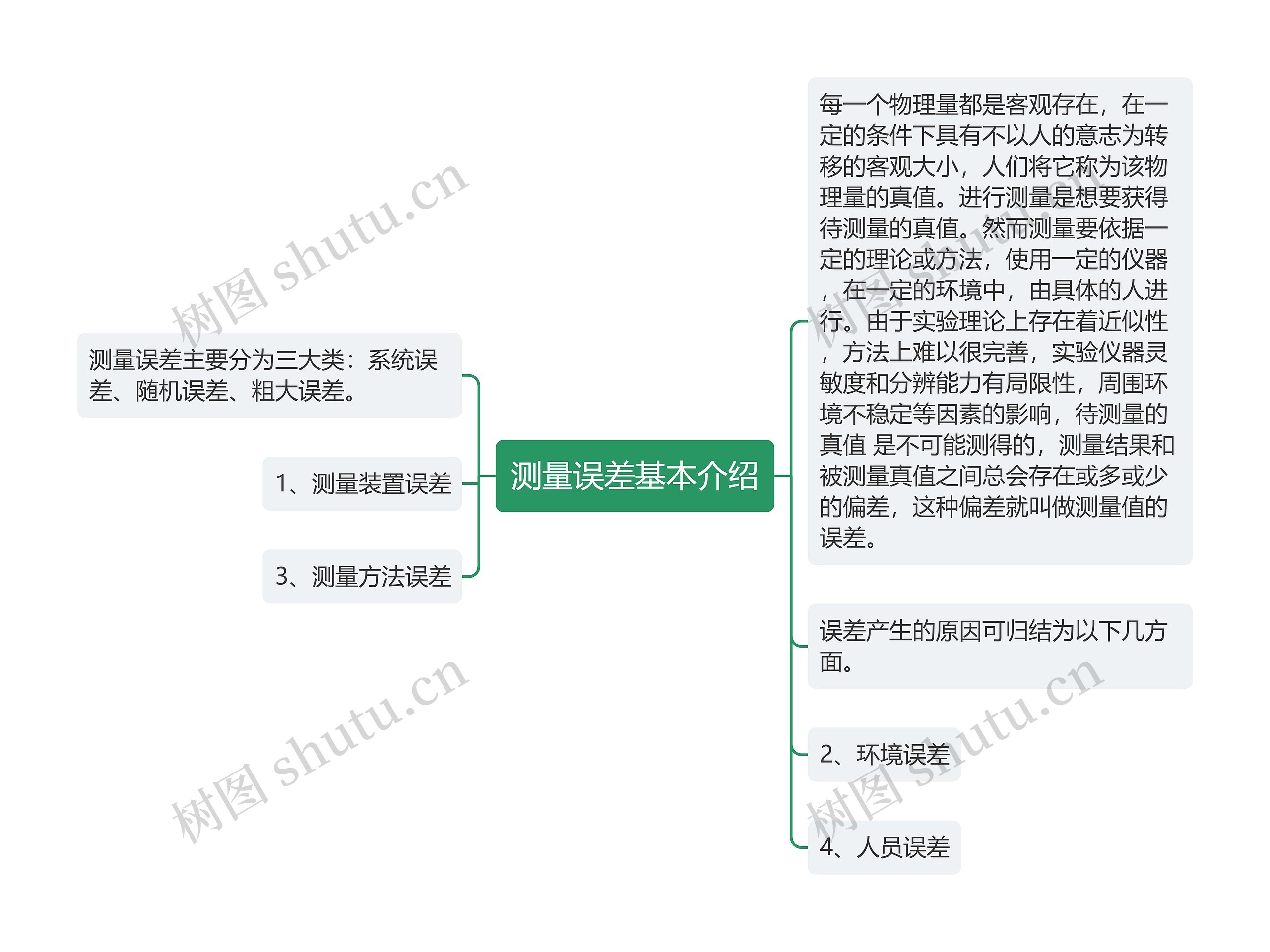 测量误差基本介绍 测量误差基本介绍