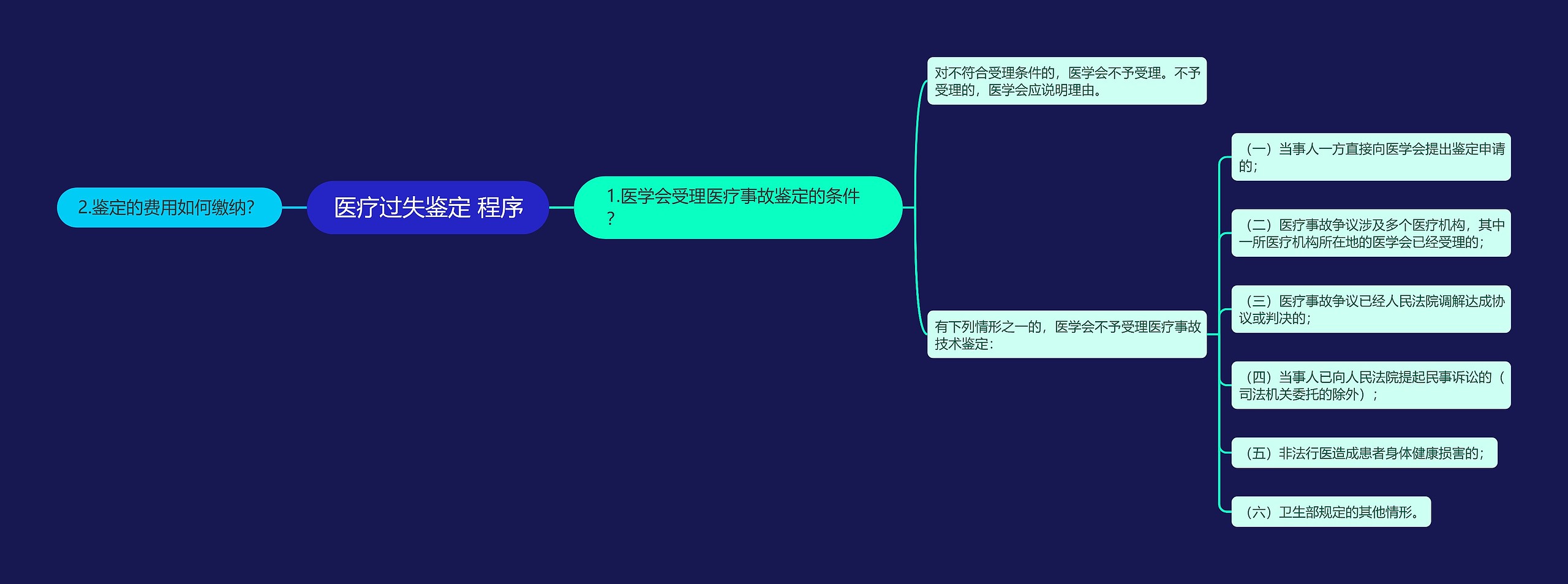 医疗过失鉴定 程序思维导图