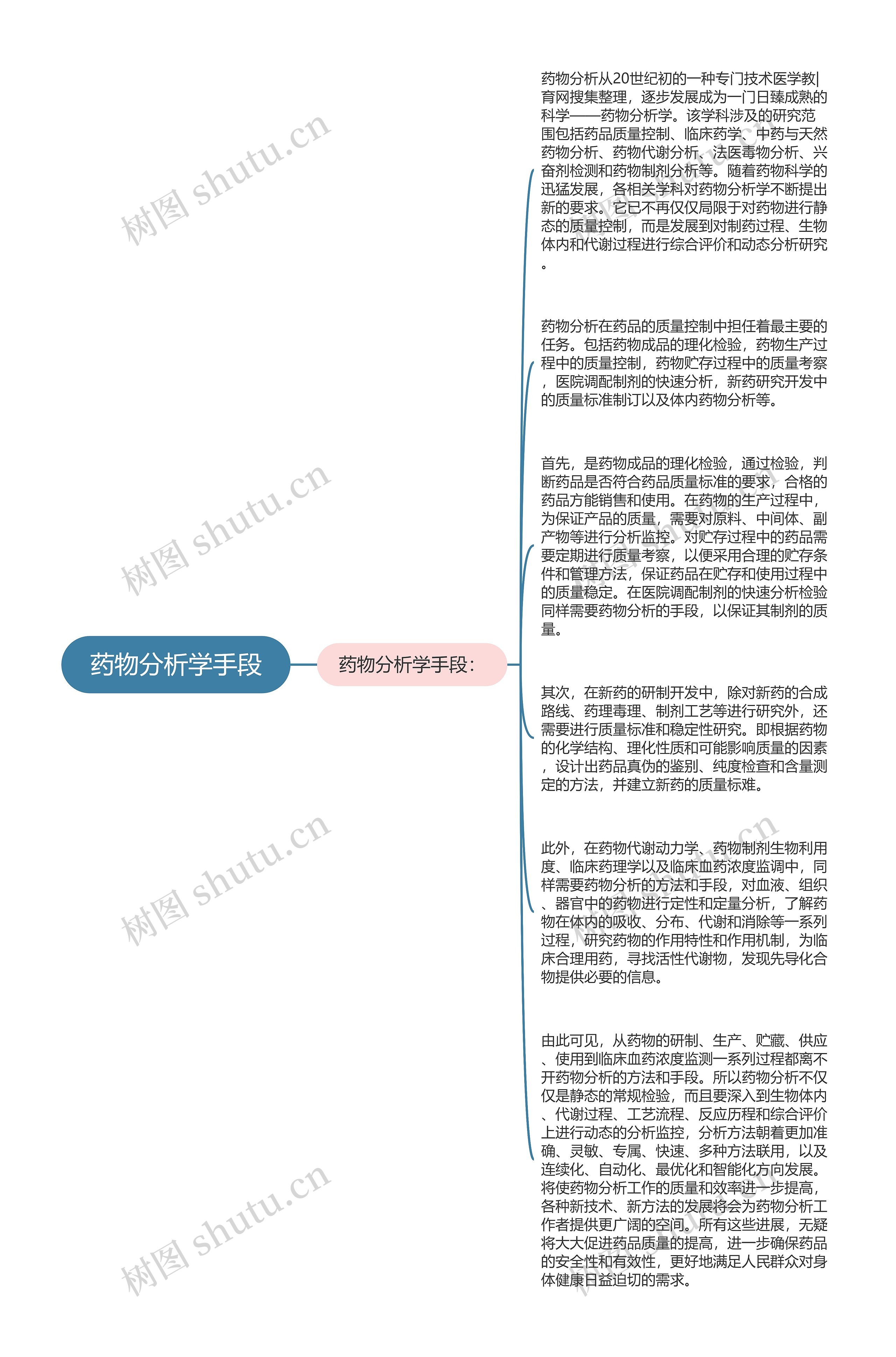 药物分析学手段