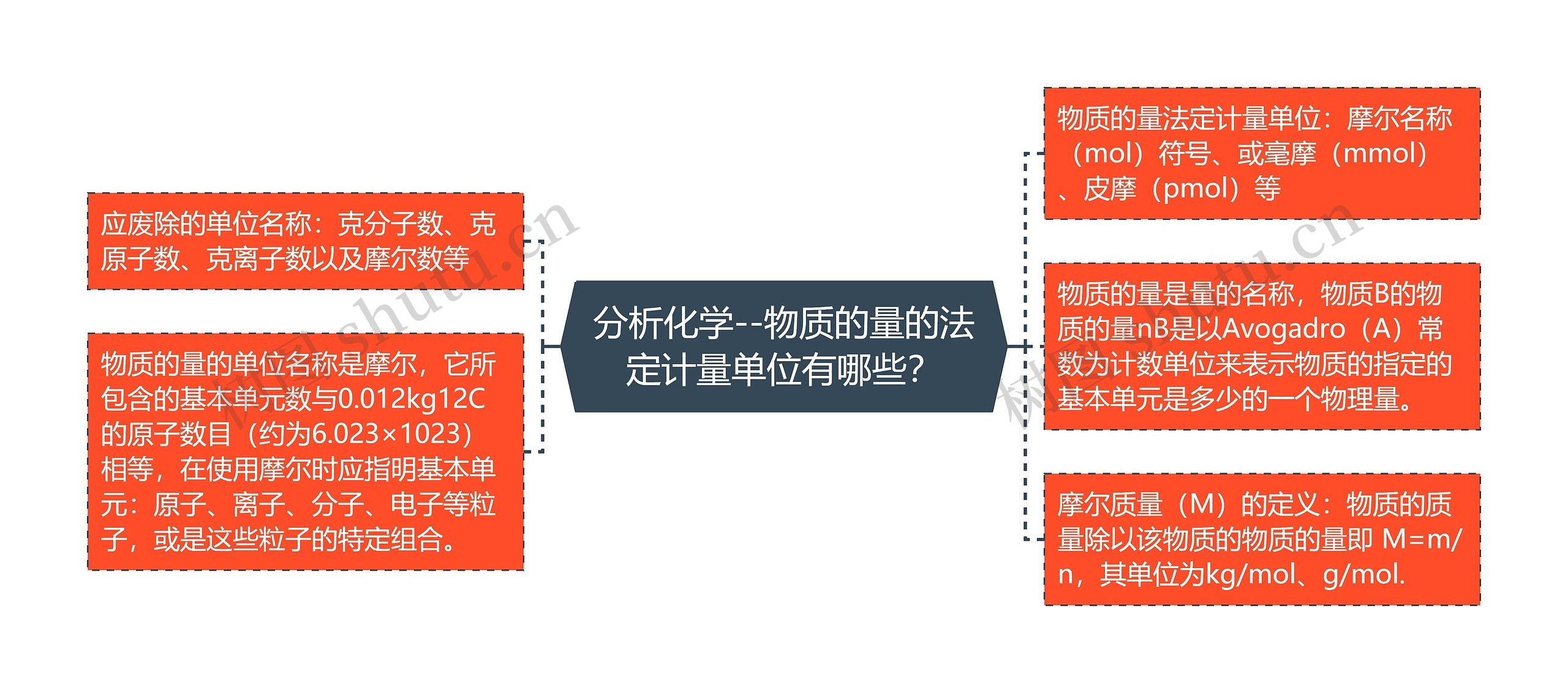 分析化学--物质的量的法定计量单位有哪些？