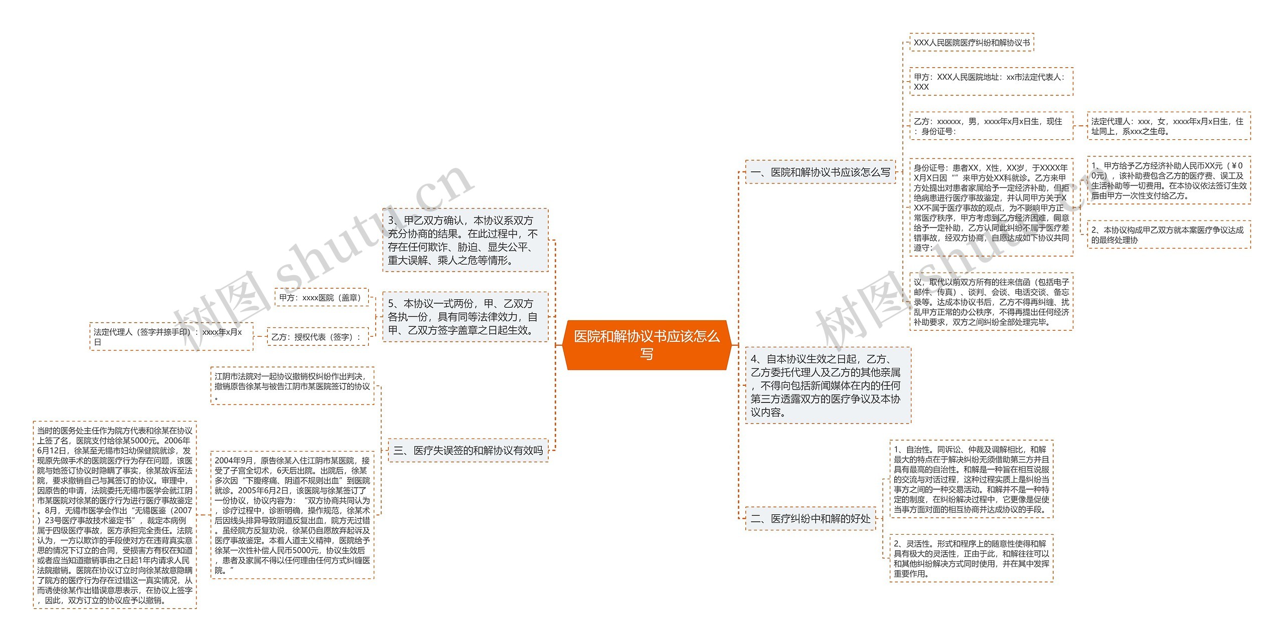 医院和解协议书应该怎么写