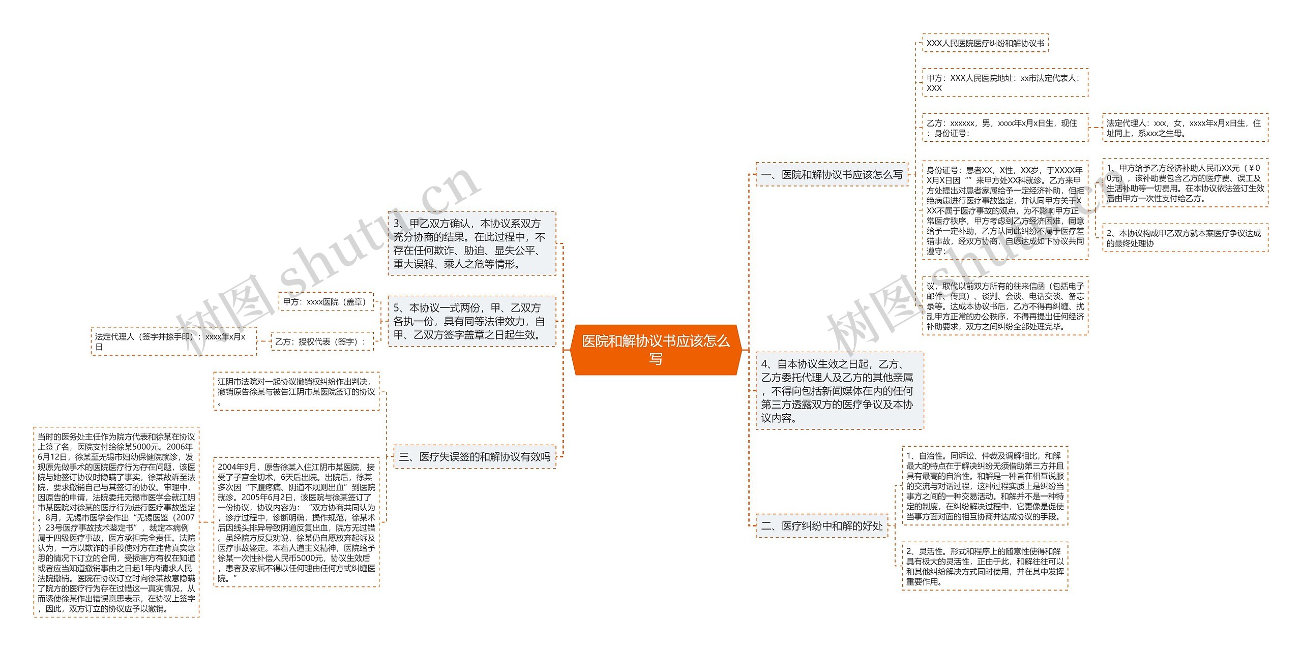 医院和解协议书应该怎么写思维导图