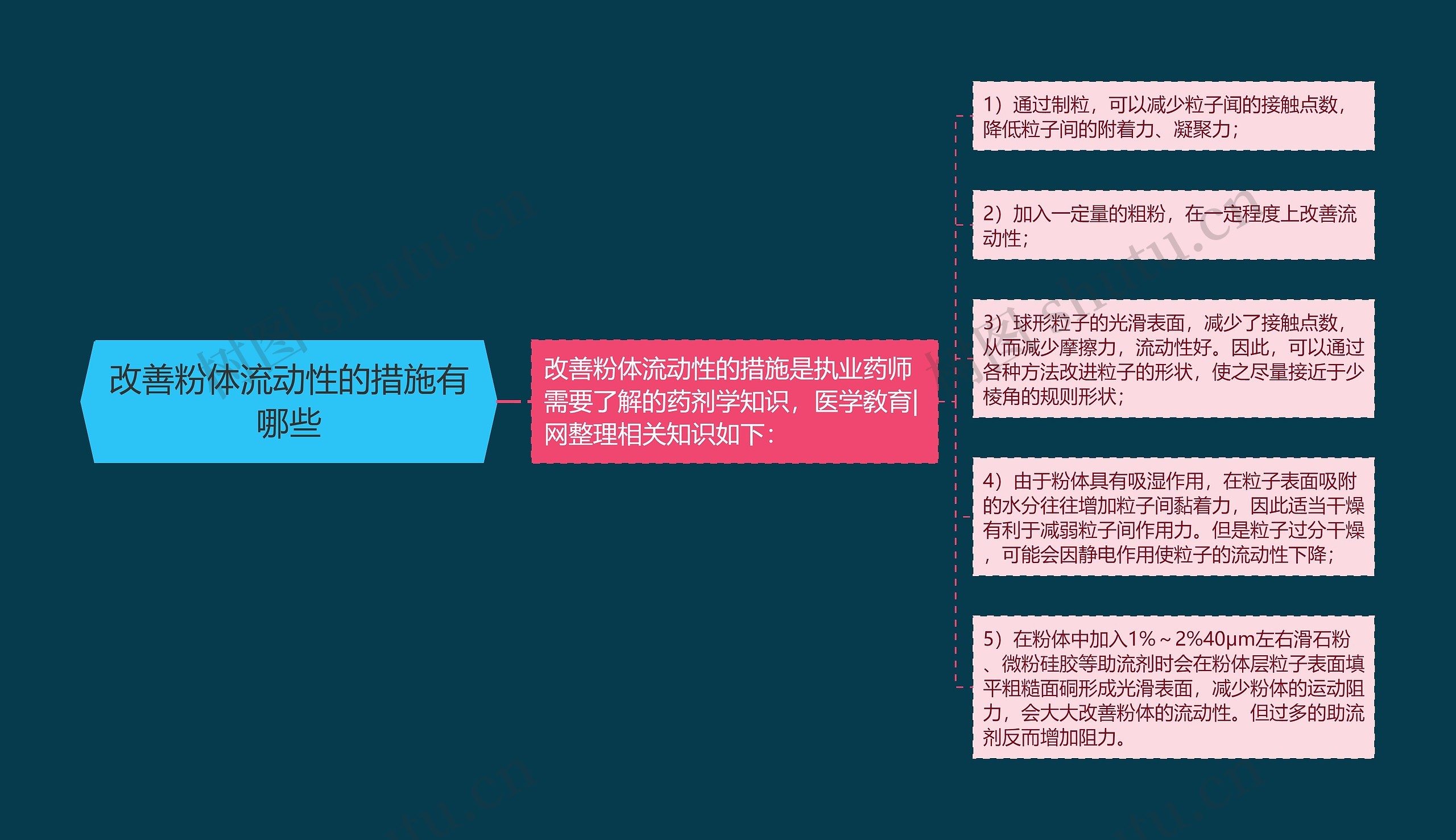 改善粉体流动性的措施有哪些思维导图