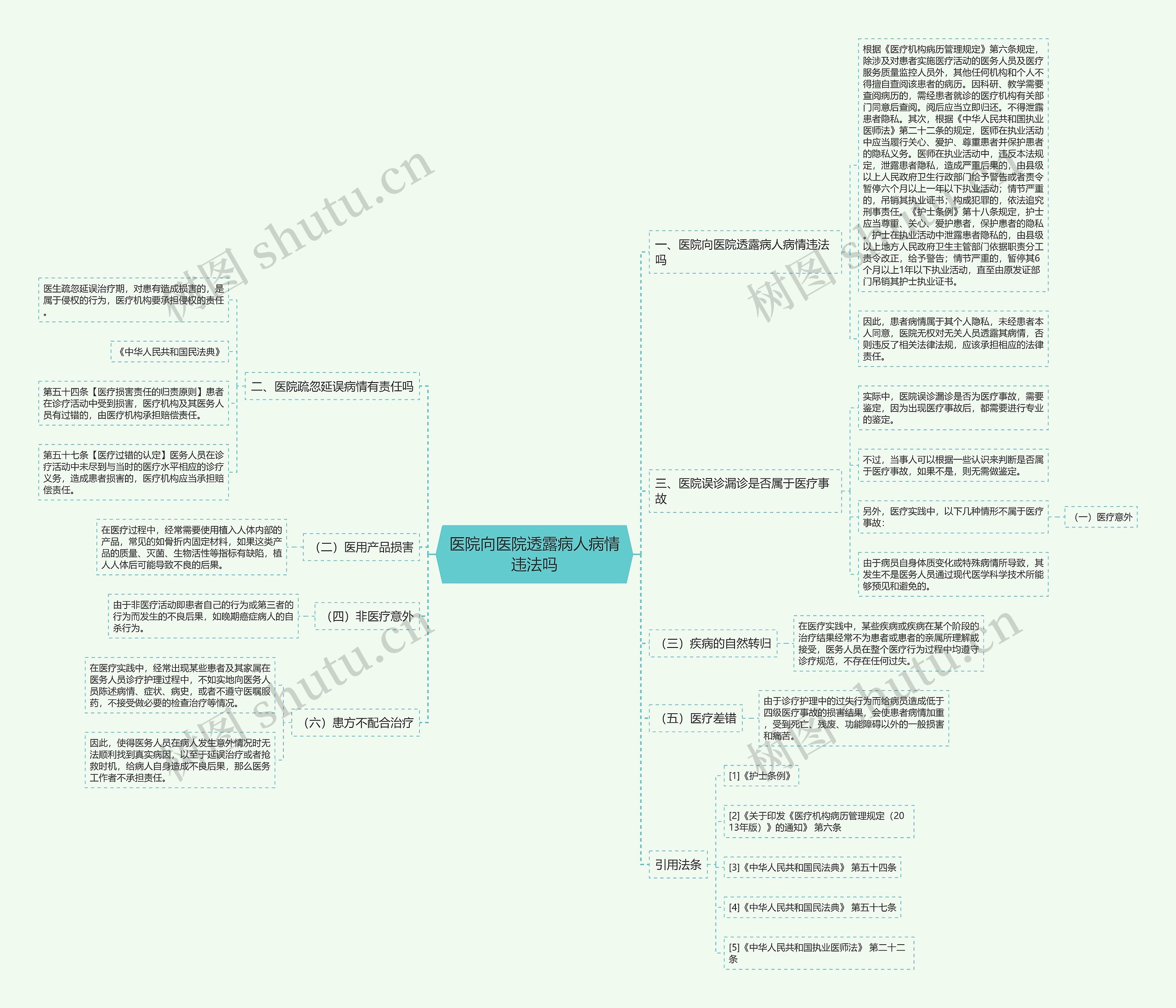 医院向医院透露病人病情违法吗思维导图