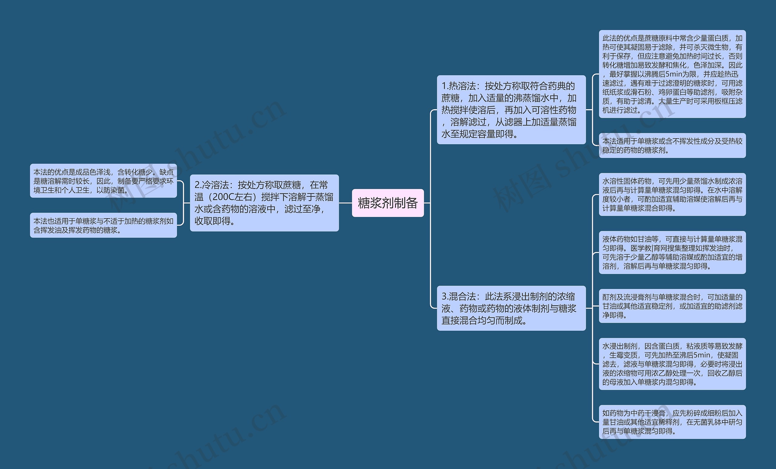 糖浆剂制备思维导图