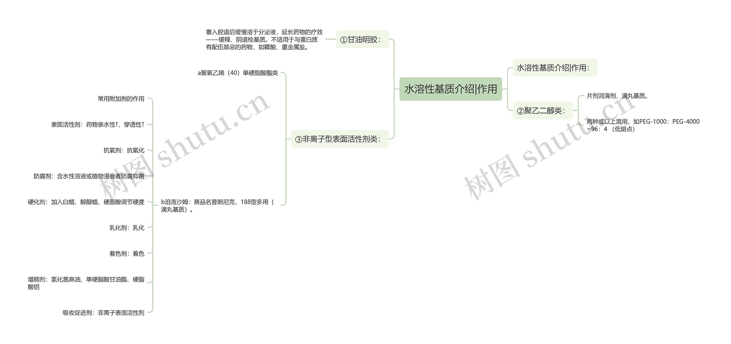 水溶性基质介绍|作用思维导图