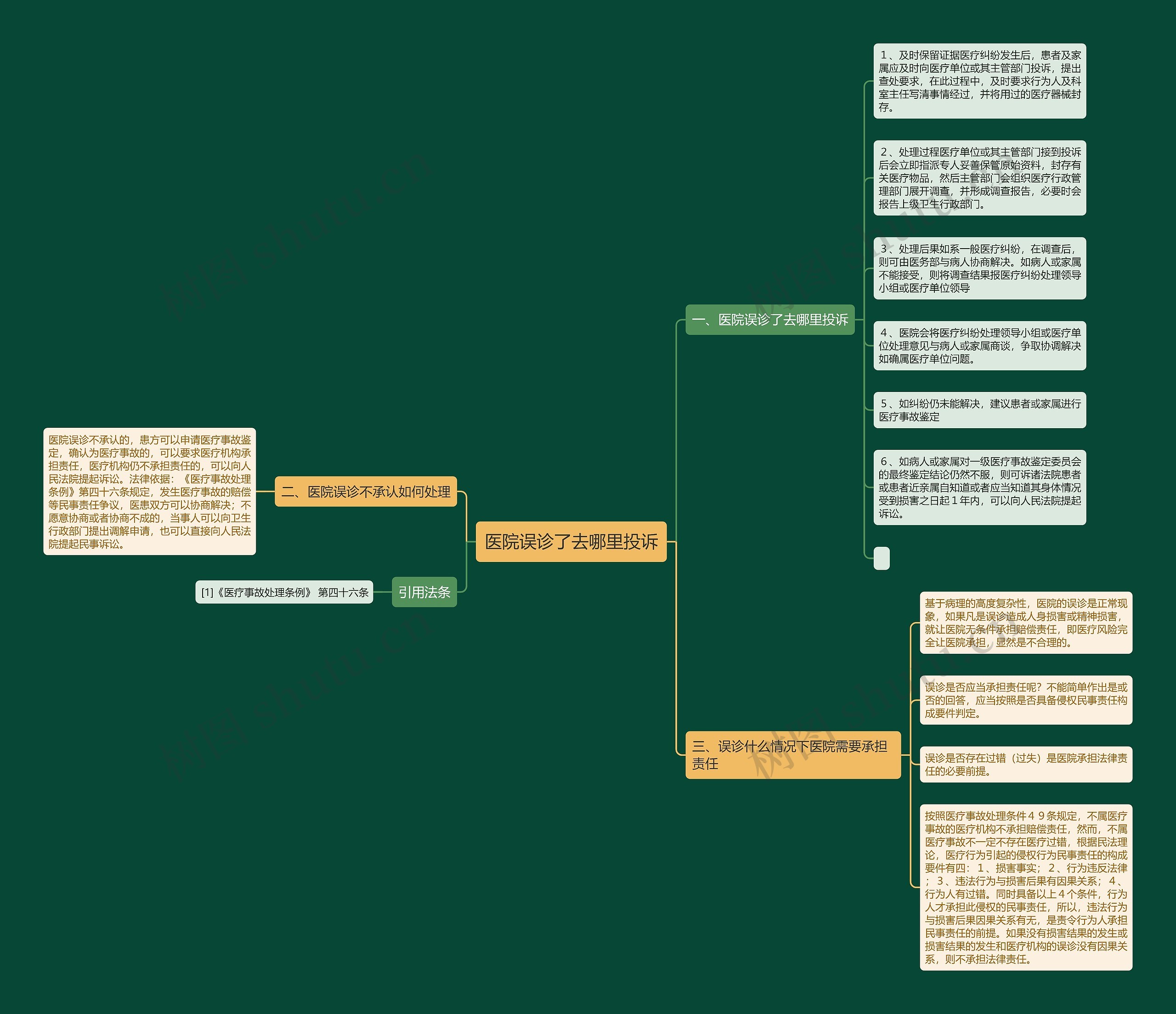 医院误诊了去哪里投诉思维导图