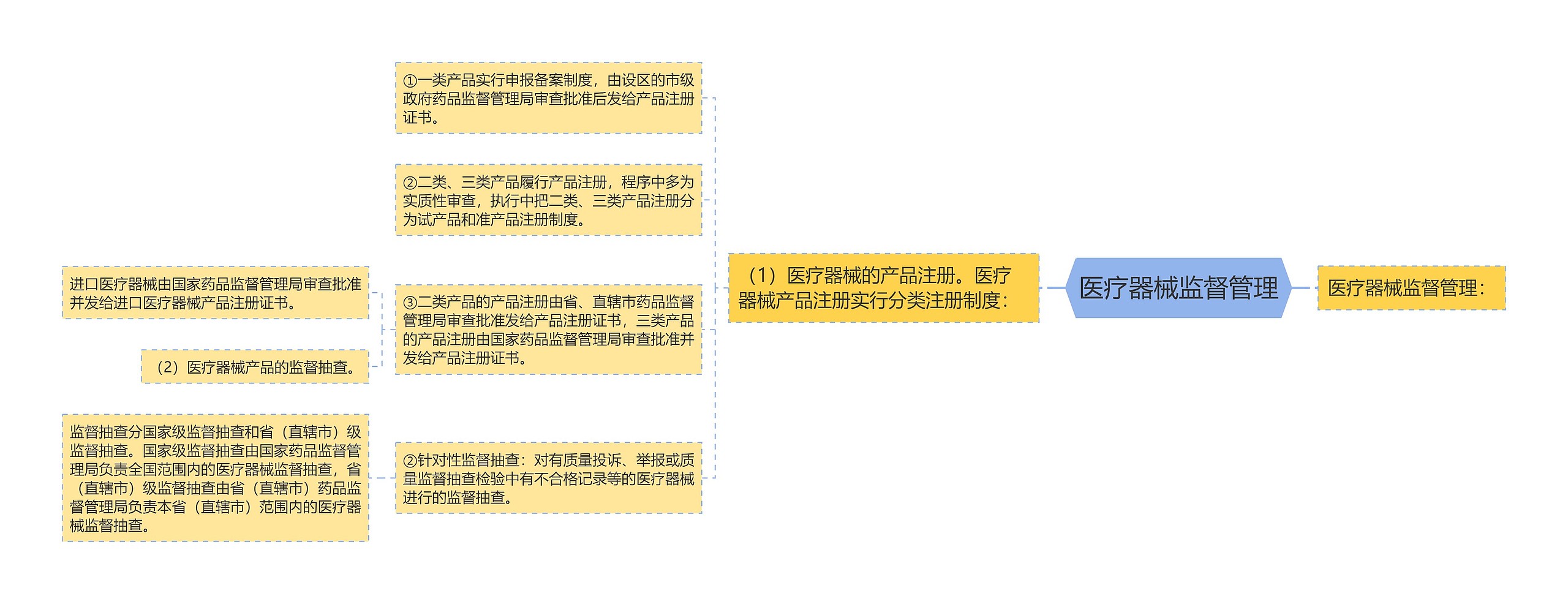 医疗器械监督管理思维导图