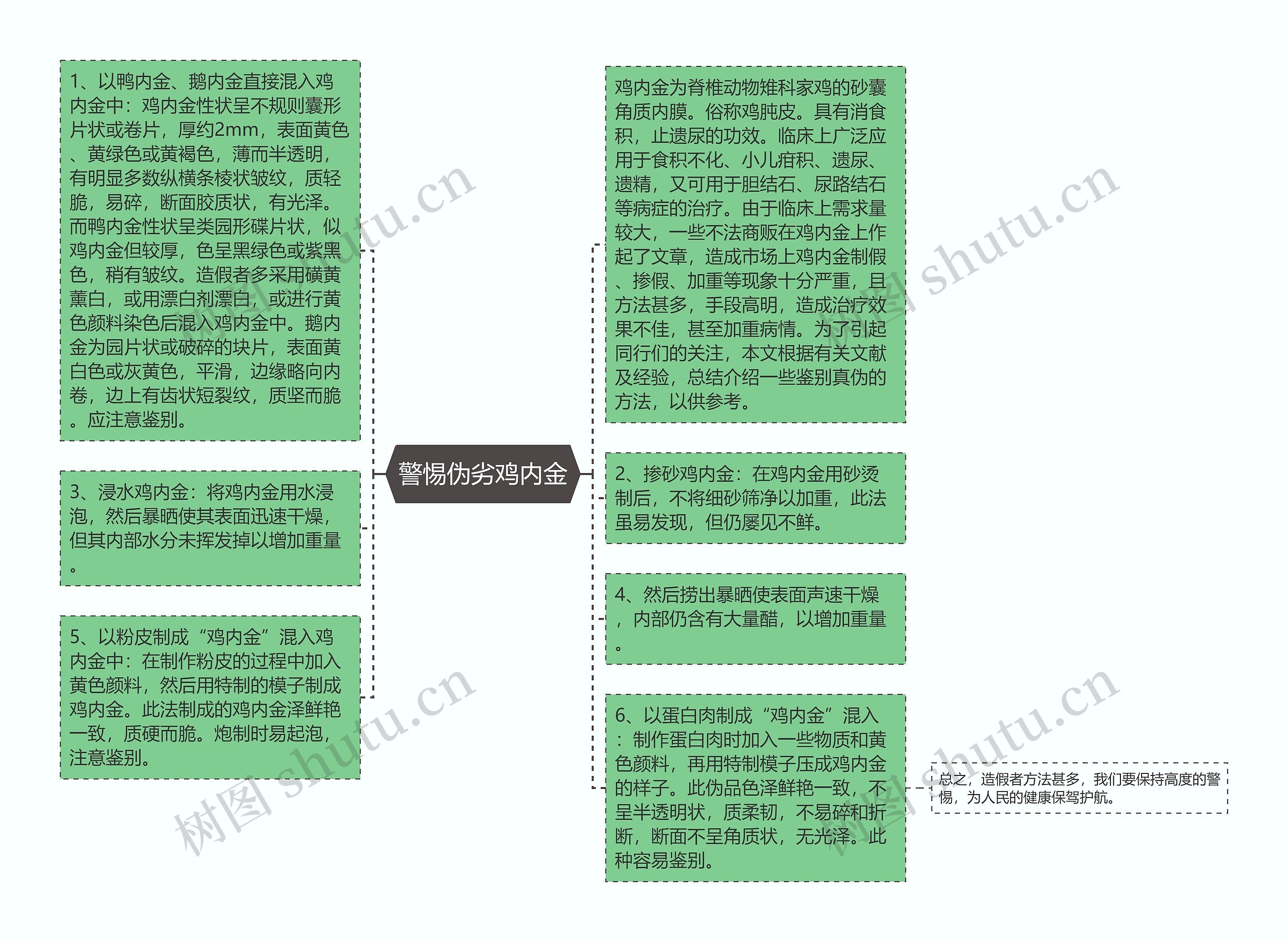 警惕伪劣鸡内金思维导图