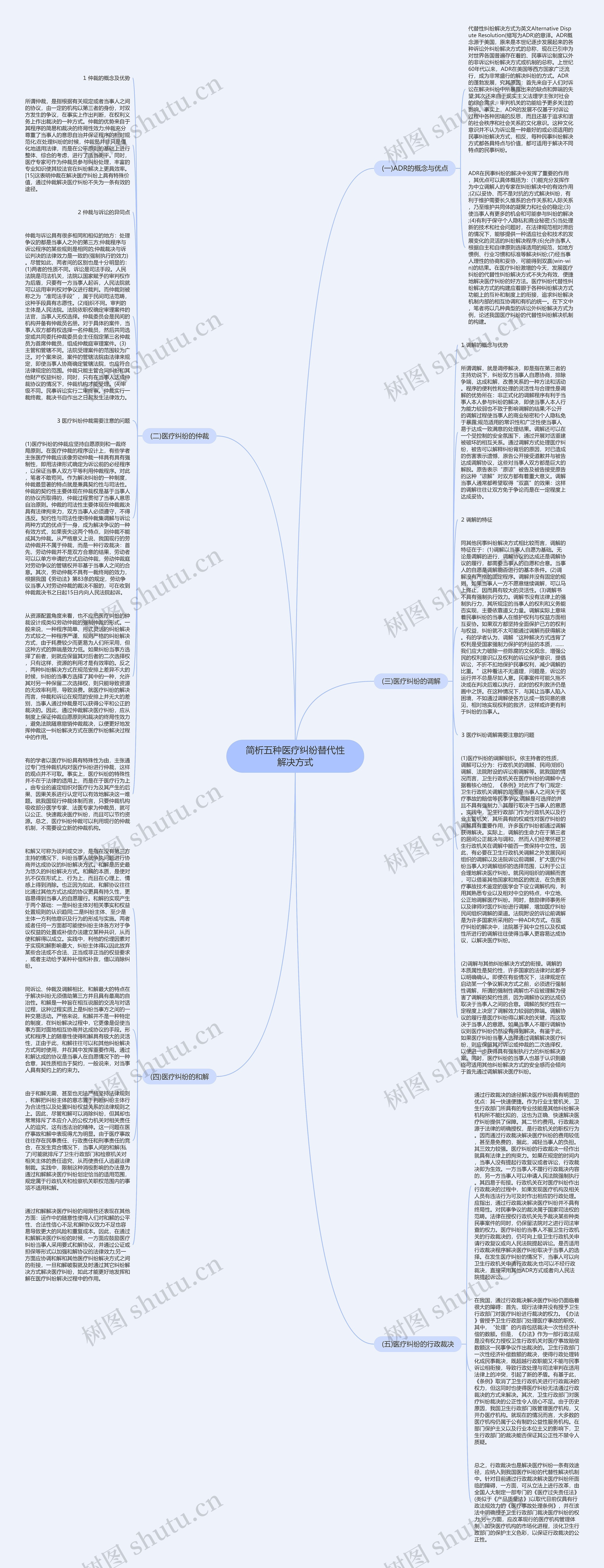 简析五种医疗纠纷替代性解决方式思维导图
