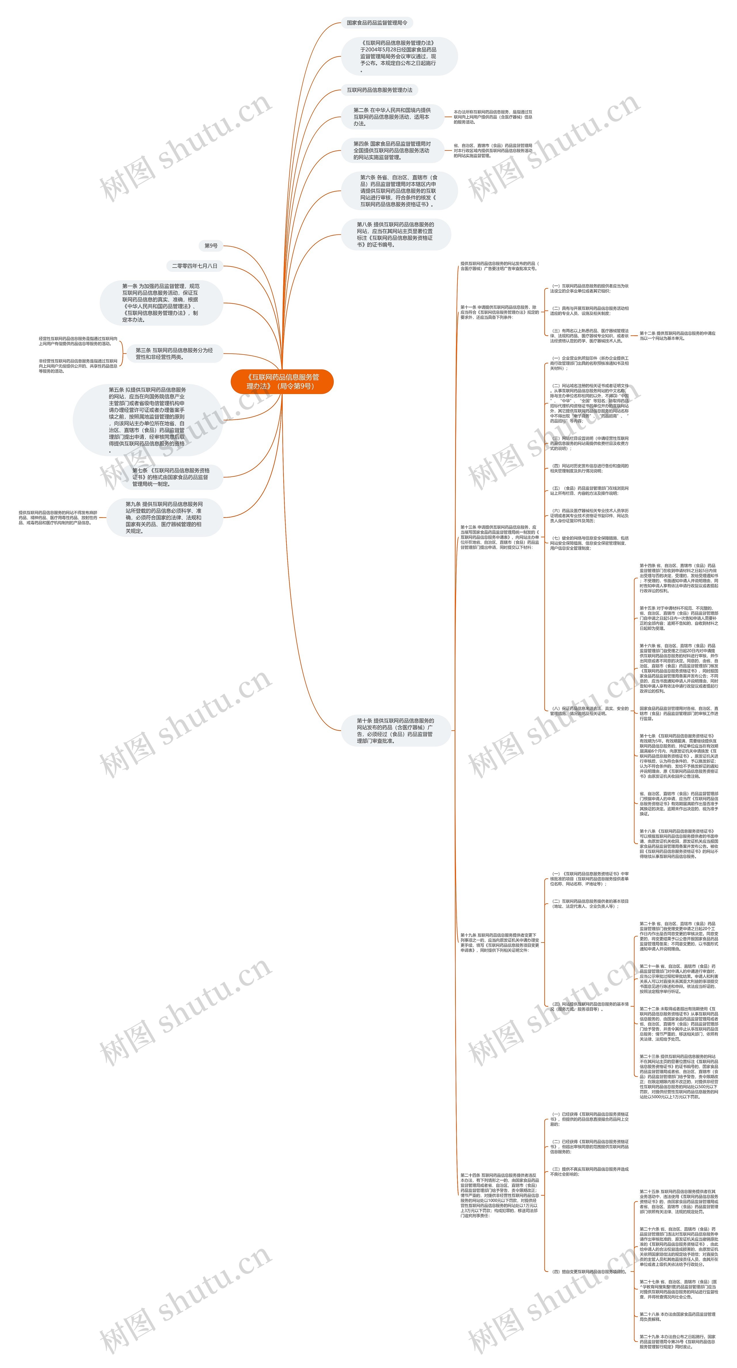 《互联网药品信息服务管理办法》（局令第9号）思维导图