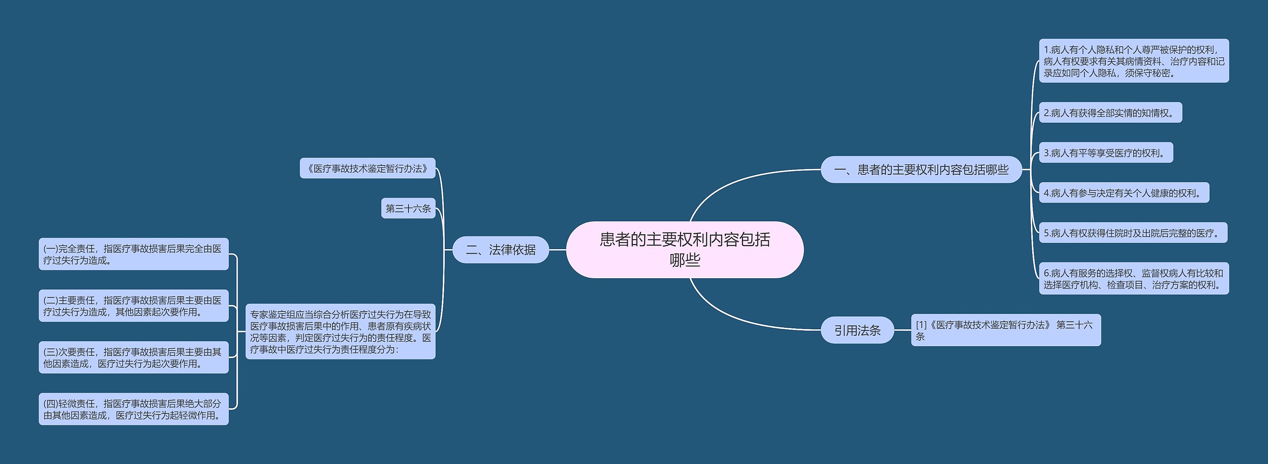 患者的主要权利内容包括哪些思维导图