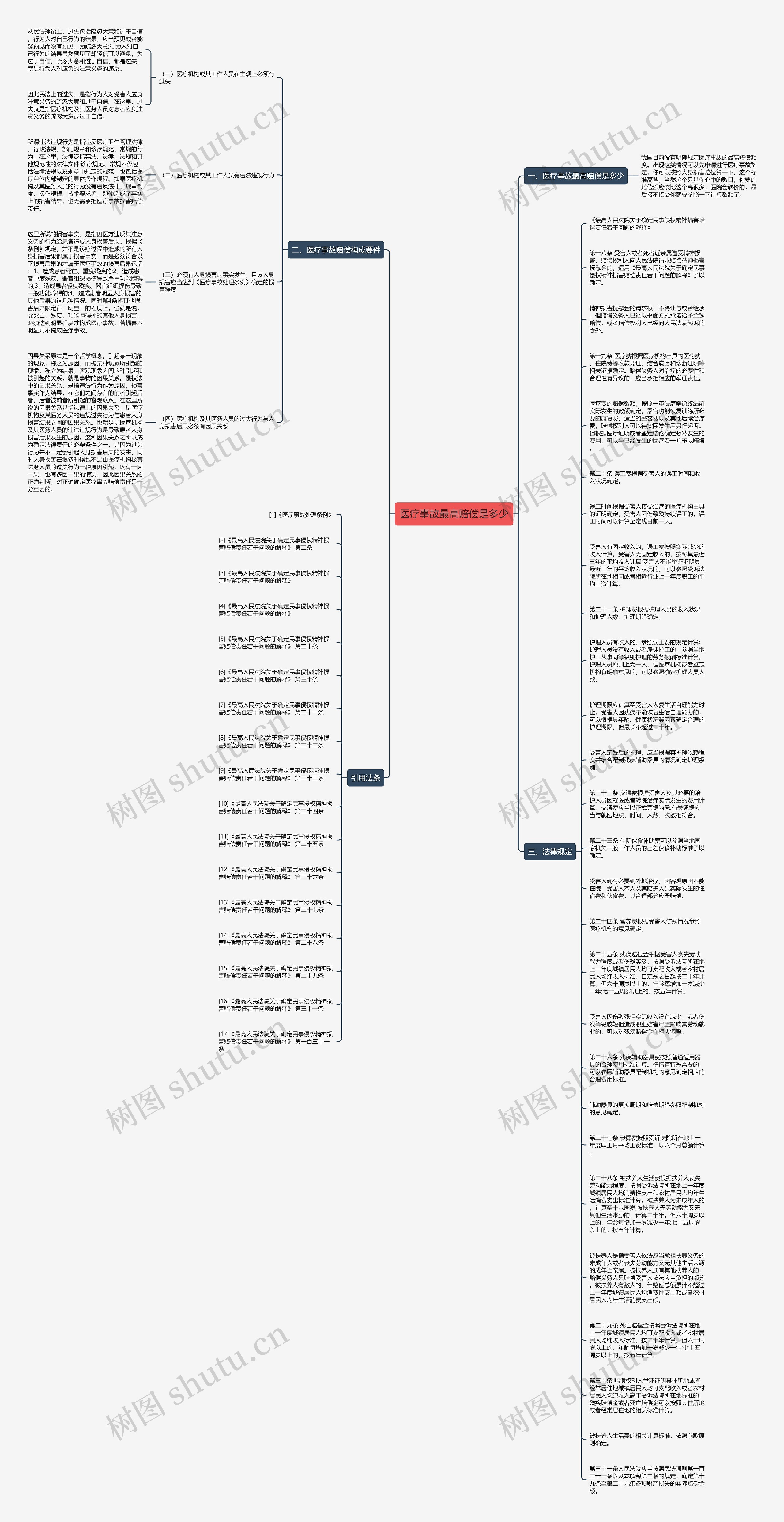 医疗事故最高赔偿是多少思维导图