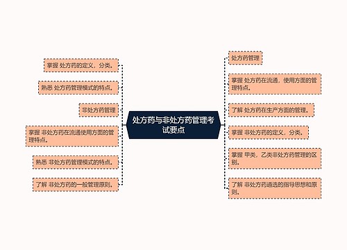 处方药与非处方药管理考试要点