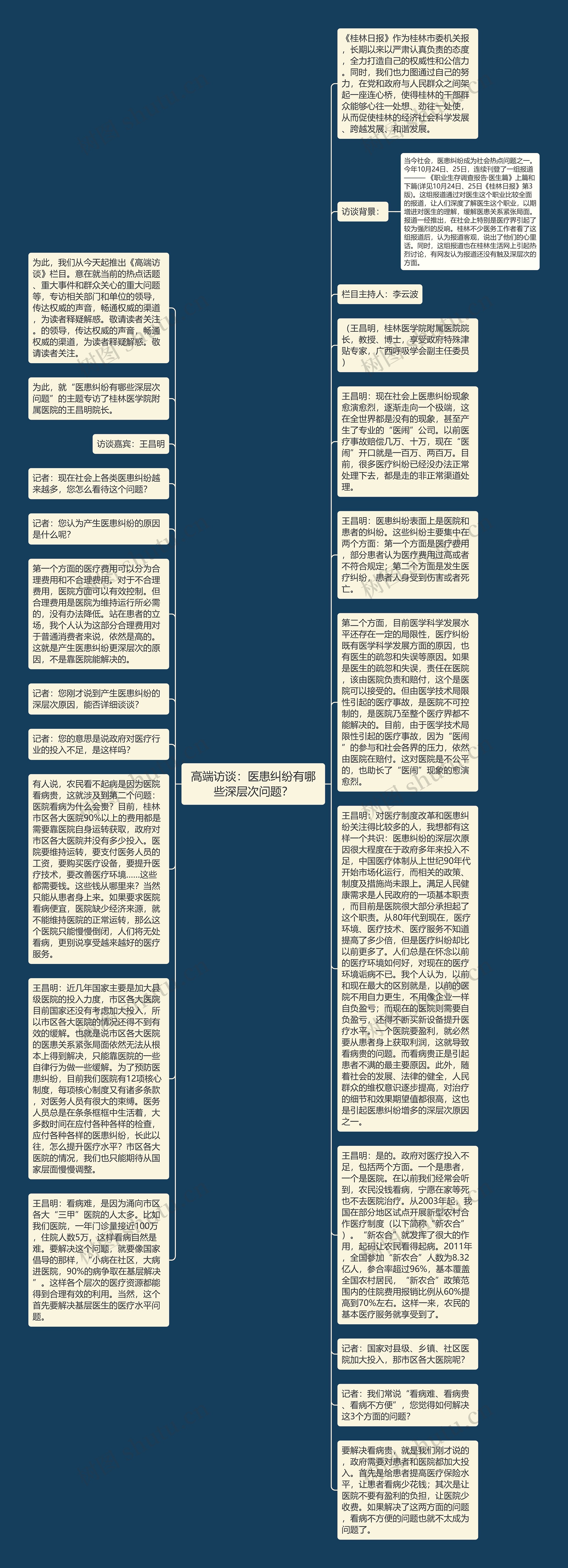 高端访谈：医患纠纷有哪些深层次问题？思维导图