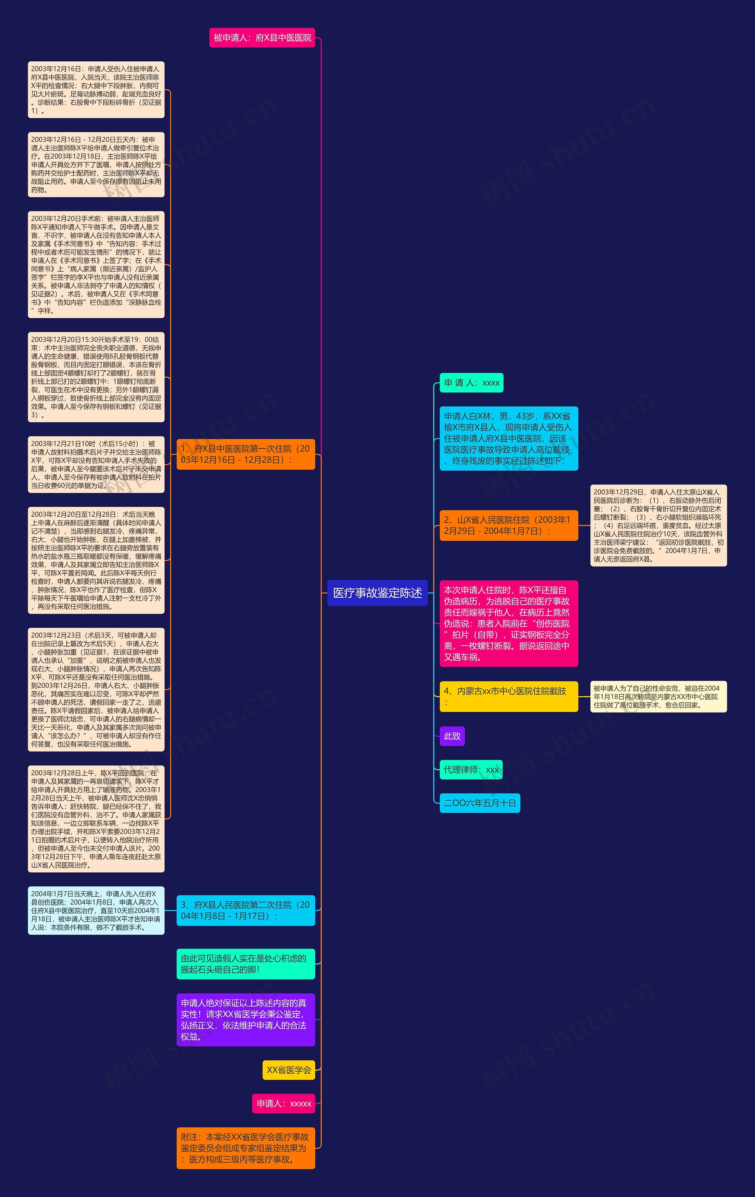 医疗事故鉴定陈述思维导图