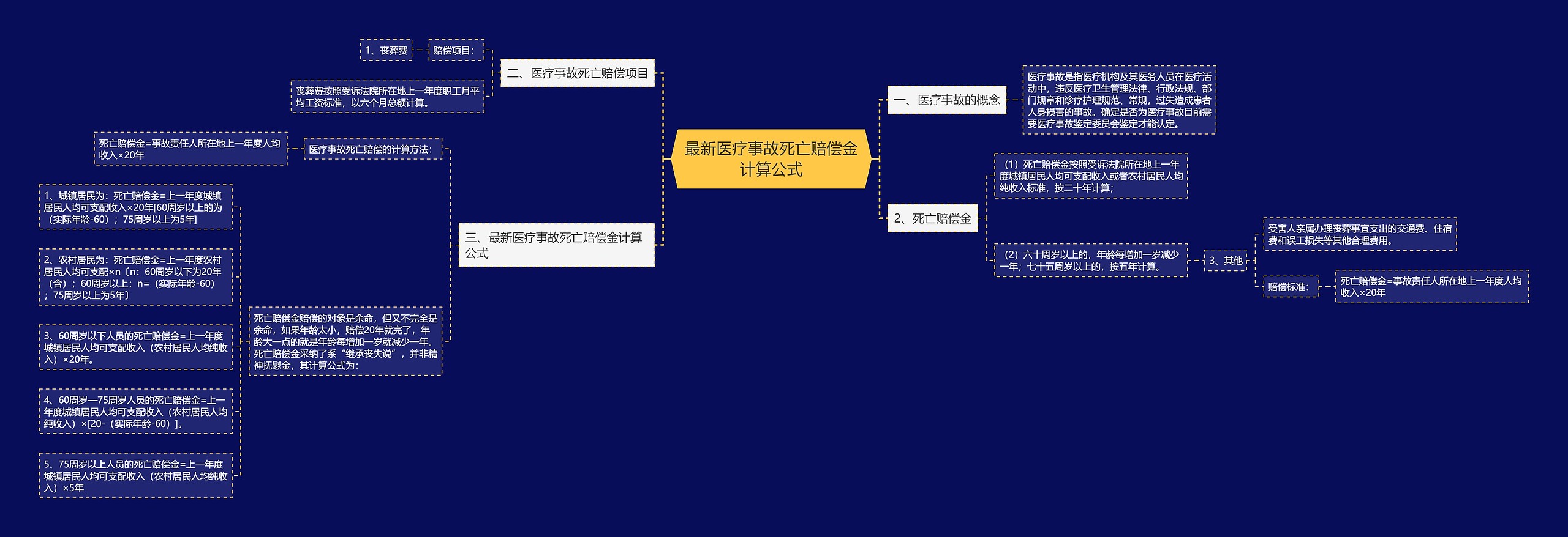 最新医疗事故死亡赔偿金计算公式思维导图