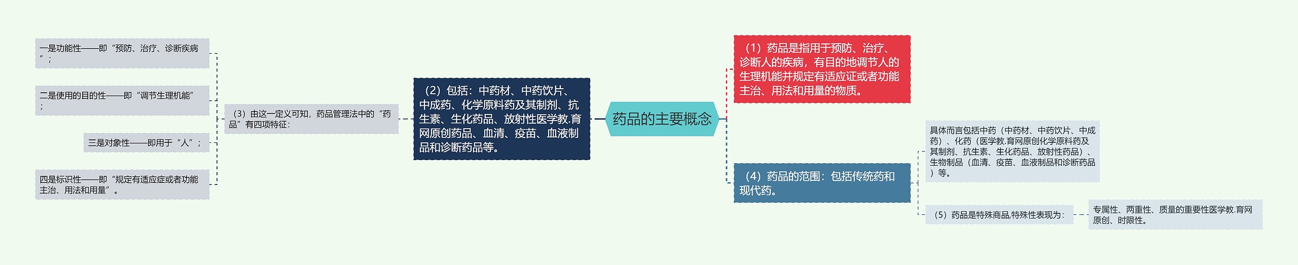 药品的主要概念思维导图