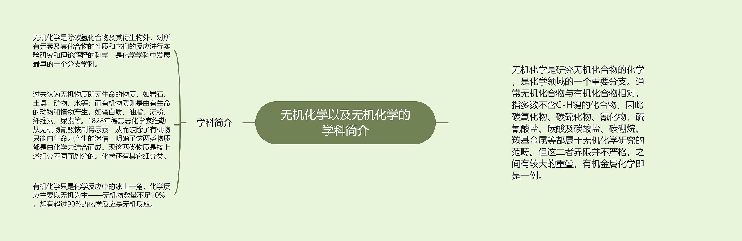 无机化学以及无机化学的学科简介