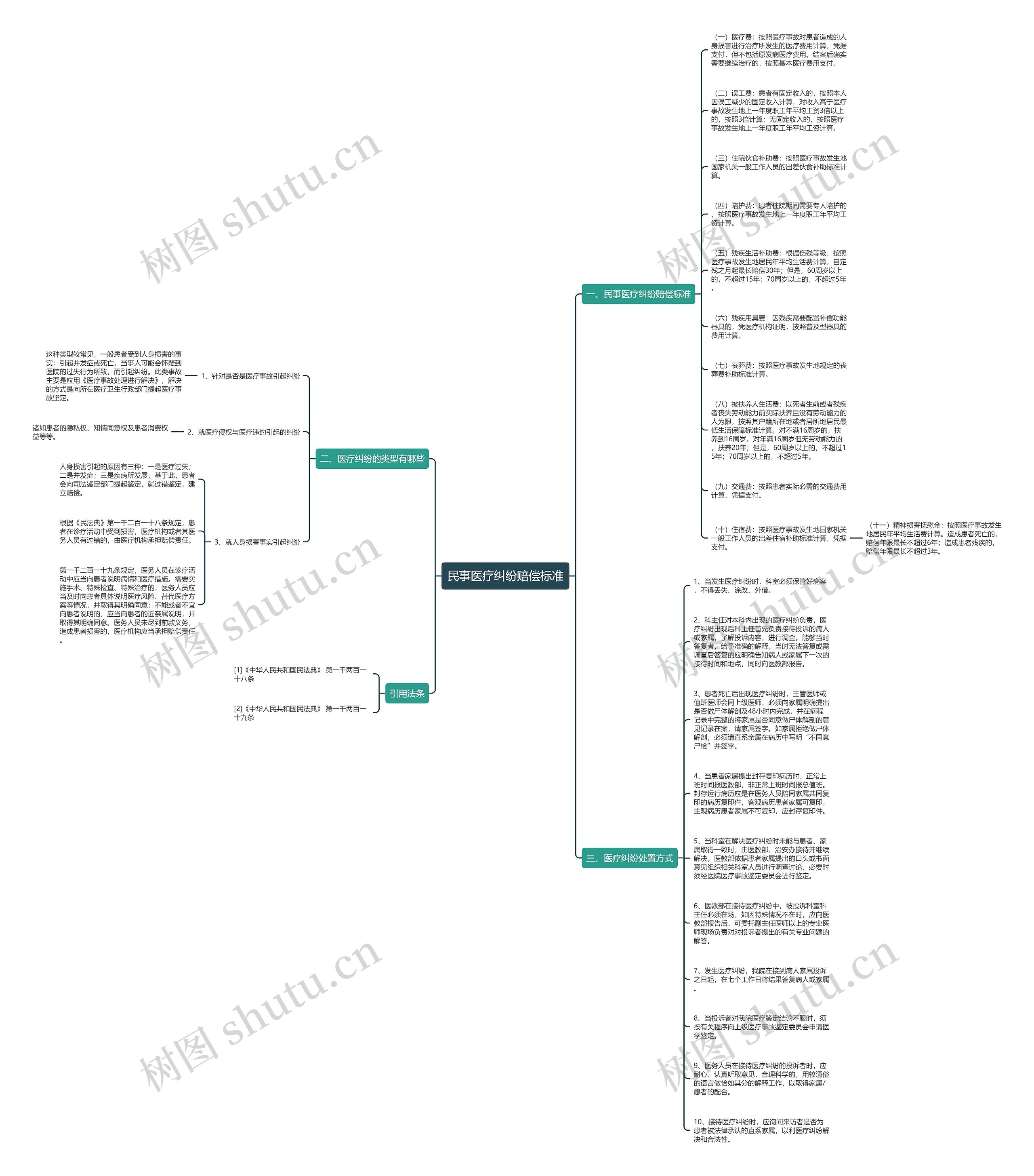 民事医疗纠纷赔偿标准思维导图