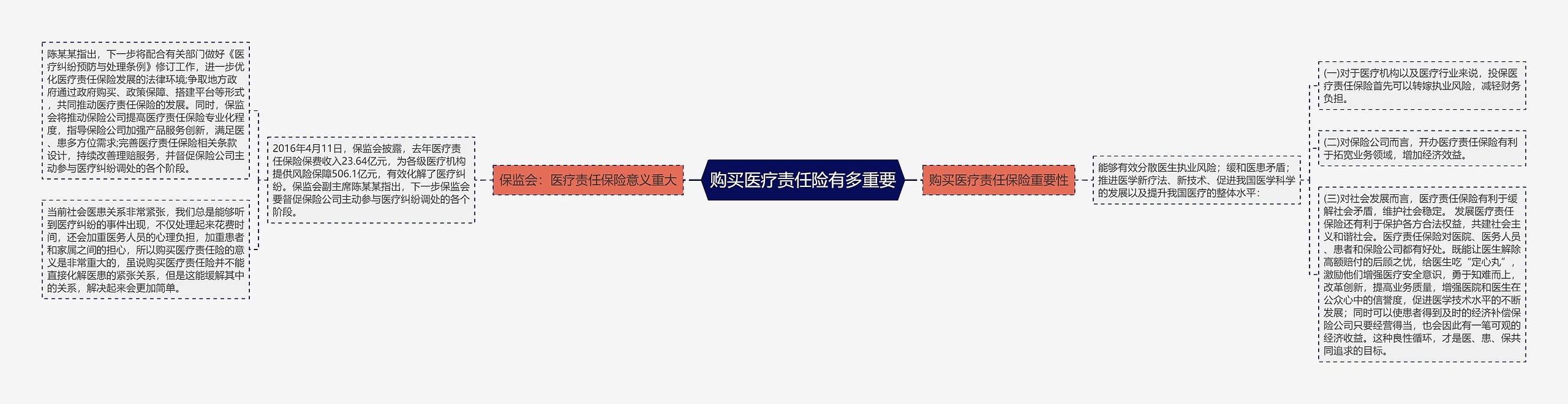 购买医疗责任险有多重要 购买医疗责任险有多重要