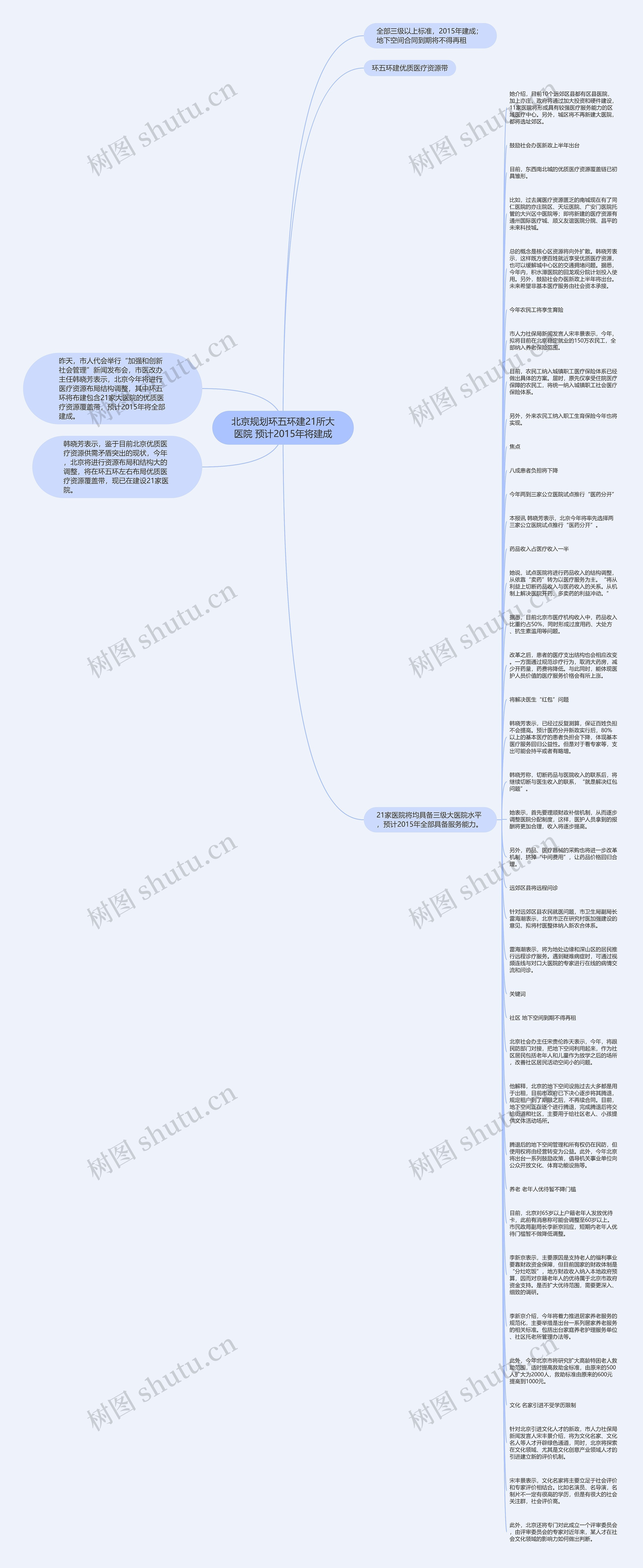 北京规划环五环建21所大医院 预计2015年将建成思维导图