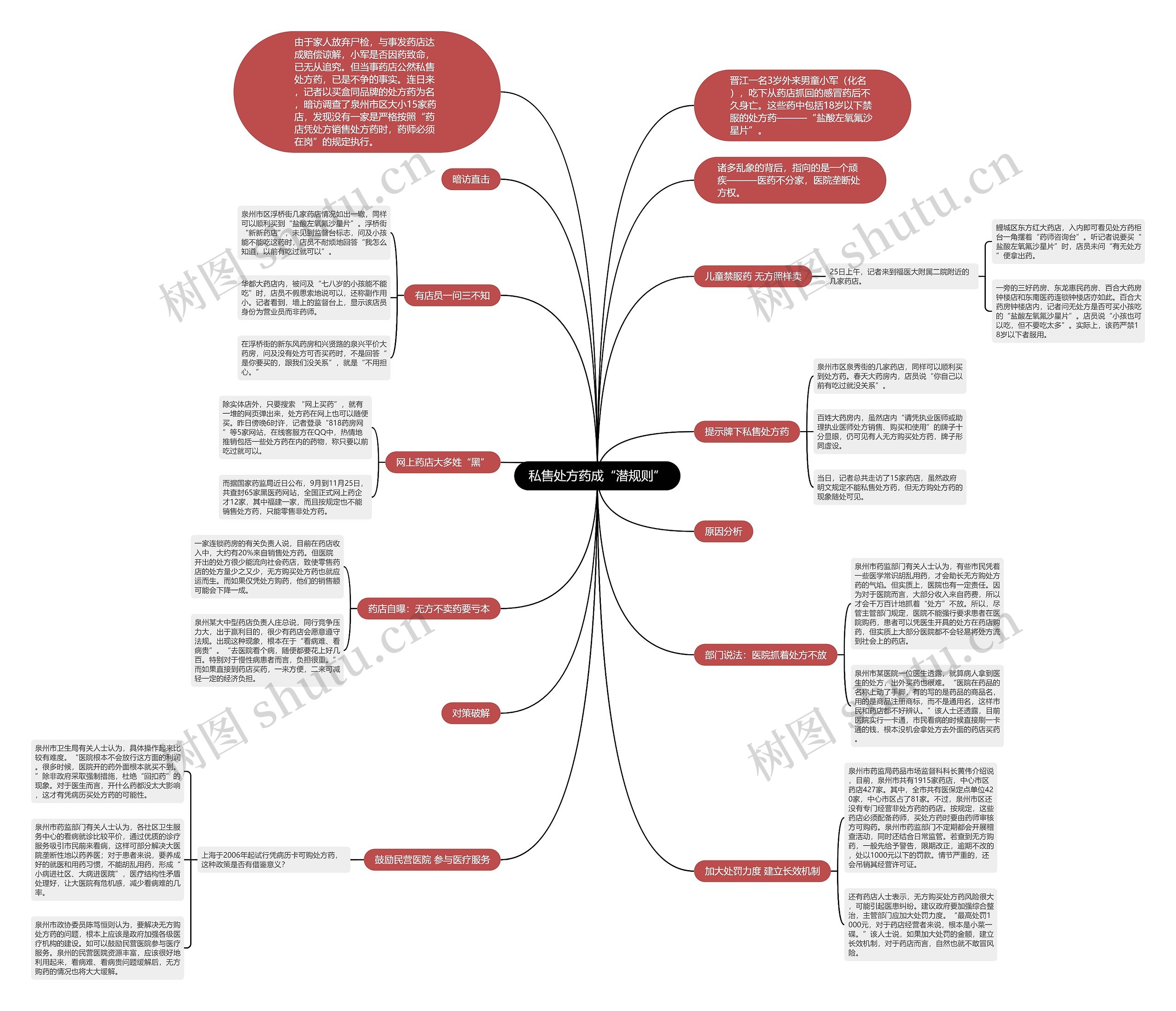 私售处方药成“潜规则”思维导图