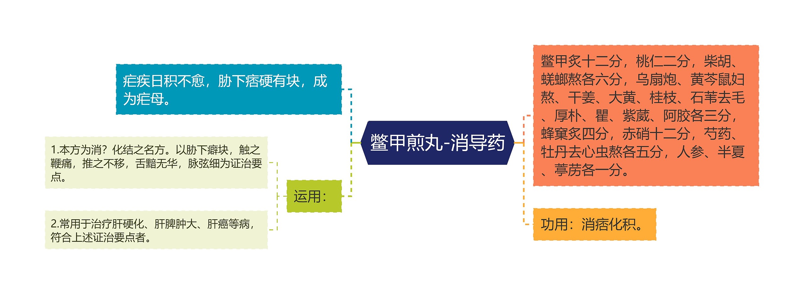 鳖甲煎丸-消导药思维导图